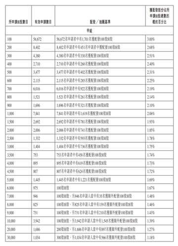 IPO Pricing | Dajin Heavy Industry listed today, received 134.39x subscription, priced at HK$66.4 per share, with a 3% allotment rate for one board lot.