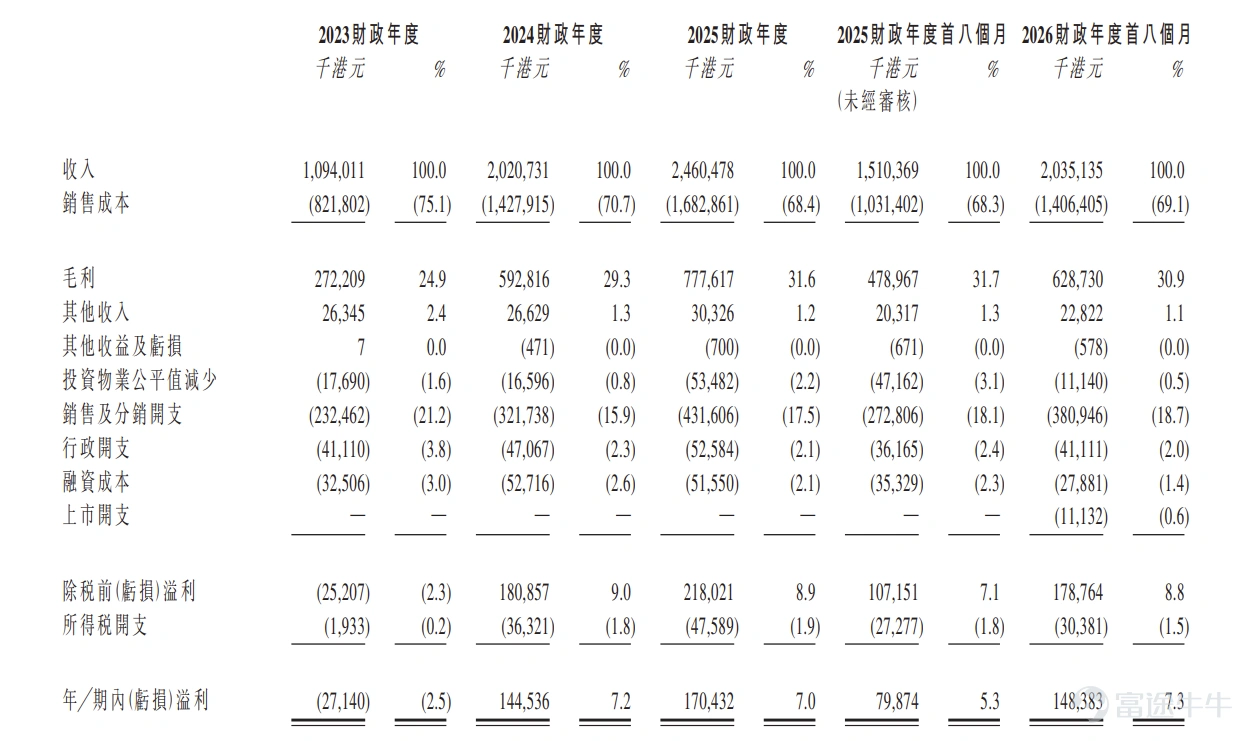 富途資訊6月5日消息, $龍豐集團 (02290.HK)$ 公佈配發結果,每股定價5.18港元,共發行1.25億股股份,每手500股,今日正式上市。 公開發售階段龍豐集團獲664.92倍認購,公開發售的發售股份最終數目爲1250萬股股份,佔發售股份總數的約10%。合共接獲約13.32萬份有效申請,受理申請數目約16359份,申購一手獲配發股份佔所申請股份總數的概約百分比爲5%。 此外,國際配售階段龍豐集團獲3.18倍認購,國際發售股份最終數目爲1.13億股股份,相當於發售股份總數的90%。富途資訊整理相關數據如下表: 公司概況 龍豐集團是一家以香港爲基地、以「龍豐」品牌營運的領先連鎖美妝產品、保健產品及藥品零售店。公司透過截至最後實際可行日期在香港經營的31家零售店及我們多個線上銷售平台,專注爲顧客提供種類繁多且物超所值的產品。憑藉逾30年經驗,公司已培育強大能力,能有效識別並掌握本地零售市場的消費者需求,奠定一站式美妝產品、保健產品及藥品供應商的地位。 公司具備強大的供應鏈採購能力,於2025...