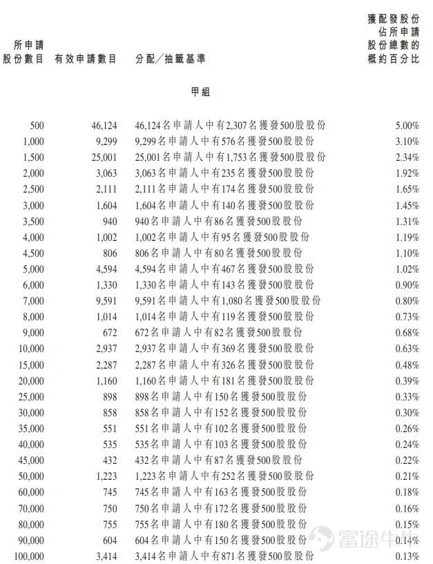富途資訊6月5日消息, $龍豐集團 (02290.HK)$ 公佈配發結果,每股定價5.18港元,共發行1.25億股股份,每手500股,今日正式上市。 公開發售階段龍豐集團獲664.92倍認購,公開發售的發售股份最終數目爲1250萬股股份,佔發售股份總數的約10%。合共接獲約13.32萬份有效申請,受理申請數目約16359份,申購一手獲配發股份佔所申請股份總數的概約百分比爲5%。 此外,國際配售階段龍豐集團獲3.18倍認購,國際發售股份最終數目爲1.13億股股份,相當於發售股份總數的90%。富途資訊整理相關數據如下表: 公司概況 龍豐集團是一家以香港爲基地、以「龍豐」品牌營運的領先連鎖美妝產品、保健產品及藥品零售店。公司透過截至最後實際可行日期在香港經營的31家零售店及我們多個線上銷售平台,專注爲顧客提供種類繁多且物超所值的產品。憑藉逾30年經驗,公司已培育強大能力,能有效識別並掌握本地零售市場的消費者需求,奠定一站式美妝產品、保健產品及藥品供應商的地位。 公司具備強大的供應鏈採購能力,於2025...