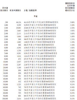 IPO Pricing | 'Hong Kong beauty and health retail chain' Lung Fung Group listed today, receiving 664.92 times subscription, priced at HK$5.18 per share