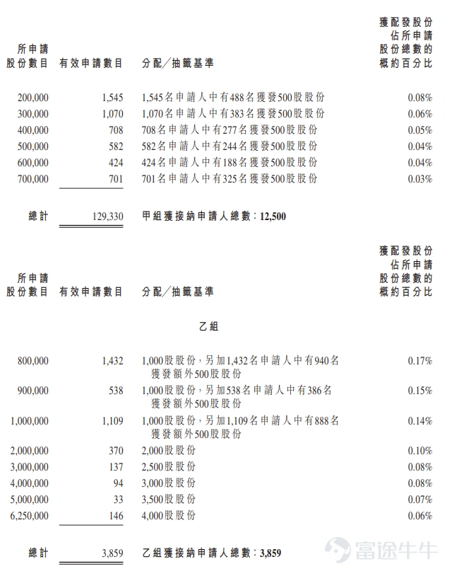 富途資訊6月5日消息, $龍豐集團 (02290.HK)$ 公佈配發結果,每股定價5.18港元,共發行1.25億股股份,每手500股,今日正式上市。 公開發售階段龍豐集團獲664.92倍認購,公開發售的發售股份最終數目爲1250萬股股份,佔發售股份總數的約10%。合共接獲約13.32萬份有效申請,受理申請數目約16359份,申購一手獲配發股份佔所申請股份總數的概約百分比爲5%。 此外,國際配售階段龍豐集團獲3.18倍認購,國際發售股份最終數目爲1.13億股股份,相當於發售股份總數的90%。富途資訊整理相關數據如下表: 公司概況 龍豐集團是一家以香港爲基地、以「龍豐」品牌營運的領先連鎖美妝產品、保健產品及藥品零售店。公司透過截至最後實際可行日期在香港經營的31家零售店及我們多個線上銷售平台,專注爲顧客提供種類繁多且物超所值的產品。憑藉逾30年經驗,公司已培育強大能力,能有效識別並掌握本地零售市場的消費者需求,奠定一站式美妝產品、保健產品及藥品供應商的地位。 公司具備強大的供應鏈採購能力,於2025...
