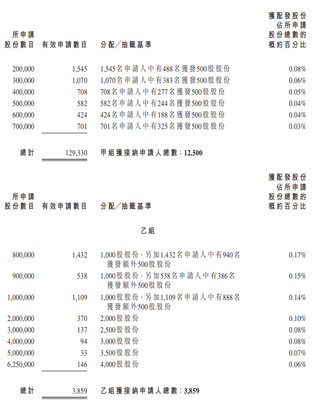 IPO Pricing | 'Hong Kong beauty and health retail chain' Lung Fung Group listed today, receiving 664.92 times subscription, priced at HK$5.18 per share