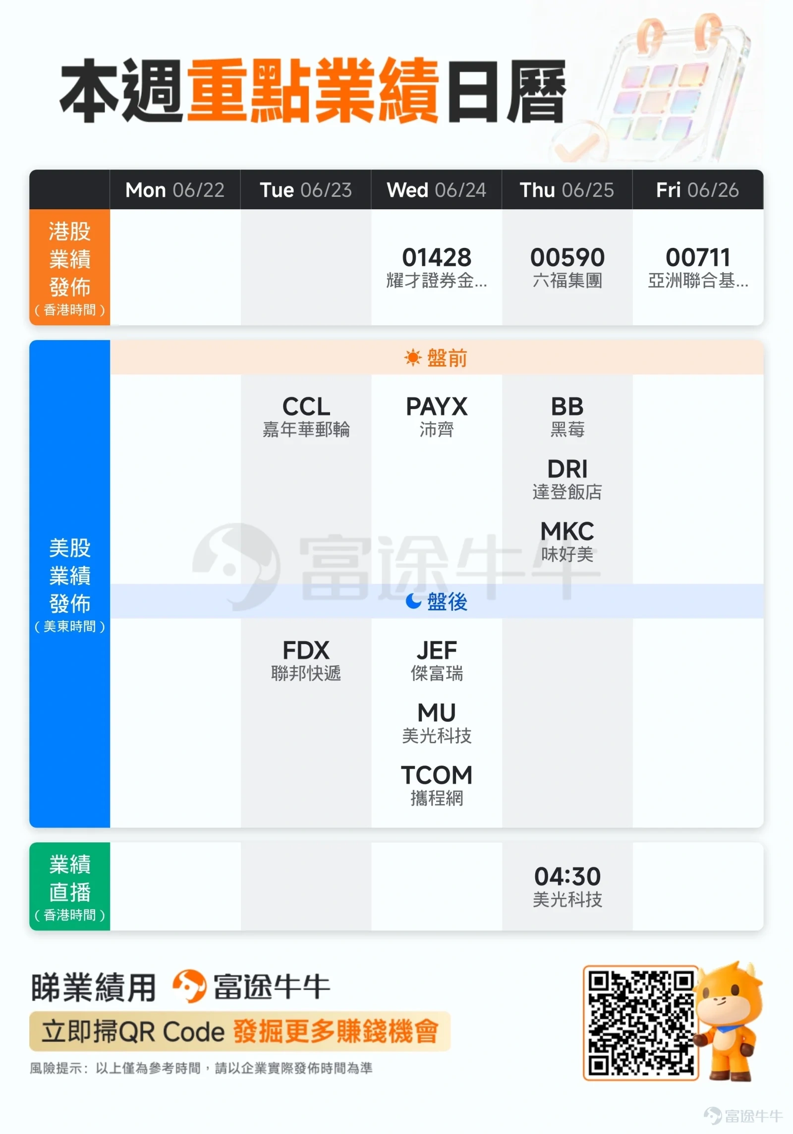 新一週重磅日程一覽 美國5月PCE物價指數、一季度實際GDP數據 6月25日週四，美國將發佈5月PCE價格指數，市場預期核心PCE環比上漲0.3%，同比將從3.3%升至3.4%。若本次PCE數據偏熱，將強化6月聯儲局貨幣政策會議以來的鷹派信號。 同日，美國將公佈2026年一季度GDP終值。市場預期終值維持年化環比1.6%，同比將升至3.4%。市場預計，受益於人工智能相關基礎設施投入，一季度設備支出預計大幅躍升，消費支出增速預計放緩。 英偉達將舉行年度股東大會 [鏈接: $英偉達 (NVDA.US)$]2026年度股東大會定於太平洋時間6月24日上午9:00（北京時間6月25日凌晨0:00）以線上形式舉行。本次大會的重點集中在Blackwell與全新Vera架構芯片的產能爬坡、AI生態商業化進展以及龐大現金流的資本回報計劃。 美光科技將於週三美股盤後公佈業績 [鏈接: $美光科技 (MU.US)$]將於週三美股盤後公佈最新業績和指引。FactSet數據顯示，市場預期美光季度經調整每股收益將達到20.7美元（去年同期爲1.71美元...