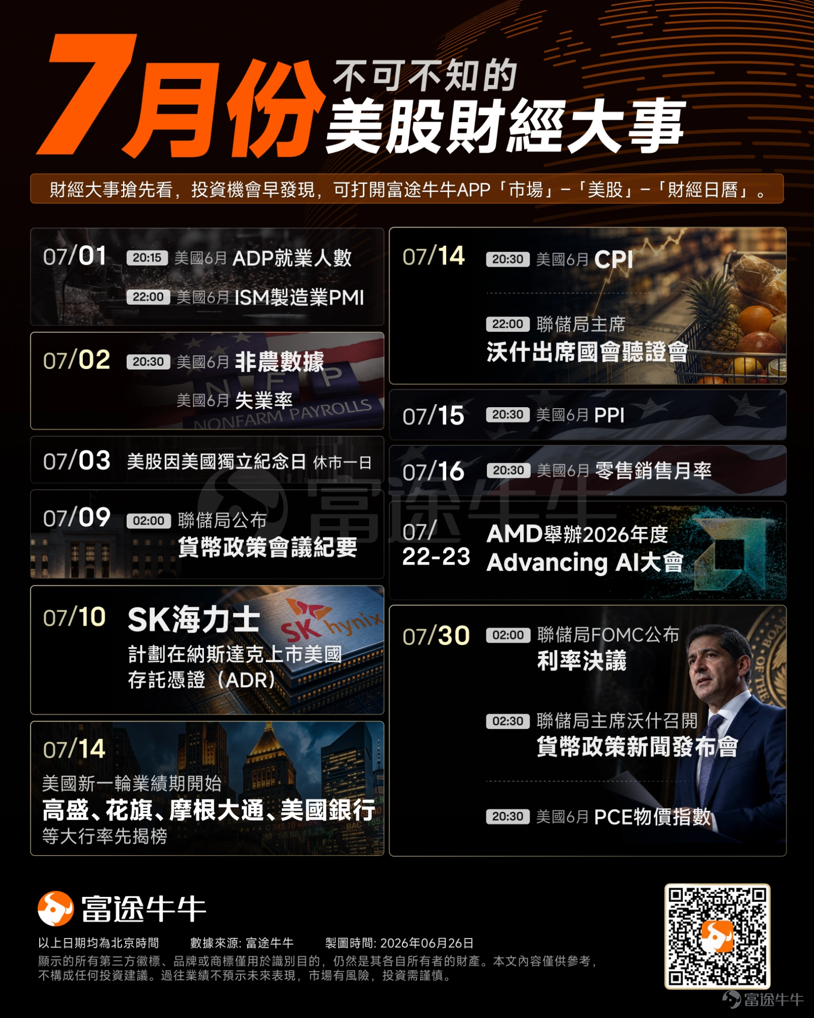 6月,美股三大指數走勢分化。因市場擔憂聯儲局可能採取更鷹派政策的背景下, $標普500指數 (.SPX.US)$、 $納斯達克綜合指數 (.IXIC.US)$本月震盪走低;受美伊達成停火備忘錄提振,地緣風險緩和推動市場情緒回暖,$道瓊斯指數 (.DJI.US)$ 6月份多次刷新歷史高位。截止昨日收盤,納指、標普500指數本月分別跌約6%和3%,道指則漲近2%。 展望即將到來的7月,美股新一輪的業績期將開啓,高盛、花旗、摩根大通等華爾街大行將於14日率先放榜。緊隨其後的是科技股業績,阿斯麥、台積電將於7月中旬公佈,特斯拉、谷歌、蘋果等明星科技股預計將於下旬發佈業績。 受點陣圖轉鷹影響和年內加息預期升溫的背景下,7月聯儲局動向將備受市場關注:聯儲局9日凌晨將公佈6月貨幣政策會議紀要;聯儲局主席沃什於14日出席國會聽證會;7月議息會議將在月尾舉行。 此外,7月值得關注的重要事件包括:SK海力士計劃登陸納斯達克;AMD舉辦2026年度Advancing AI大會等。 爲了幫助牛友們更好地把握市場主線與投資機會,牛牛爲大家精心梳理...