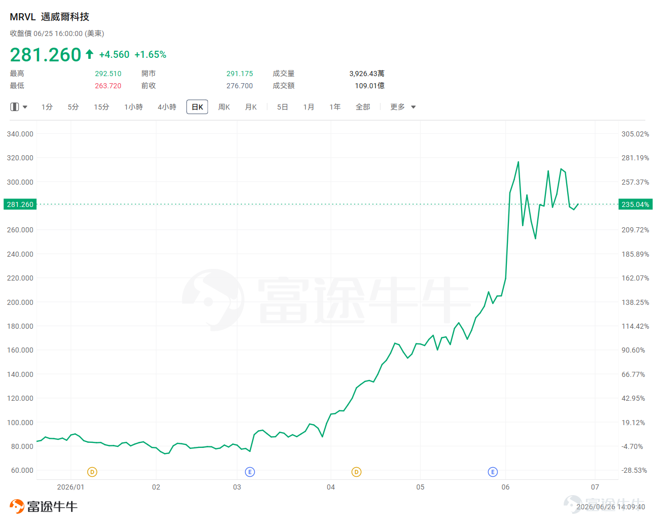 2026年上半年，全球金融市场波诡云谲、风云变幻，机会与风险并存——“美伊冲突、沃什就任美联储主席、SpaceX完成史上最大IPO”等大事件层出不穷......牛友们既是投资的参与者，亦是时代的见证者。 回首过去，沉淀经验，愿我们上半年所有的努力，都是下半年惊喜的铺垫。 2026上半年即将收官，美股在战争、通胀和政策冲击中进行着由AI盈利增长支撑的高波动结构性牛市。美股先后经历对欧关税威胁及最高法院推翻紧急关税、AI替代恐慌冲击软件股、美伊冲突推升油价与滞胀预期、美联储降息预期转向潜在加息。 截至6月25日， $標普500指數 (.SPX.US)$ 年内上涨约7.5%， $納斯達克綜合指數 (.IXIC.US)$ 上涨9.1%， $道瓊斯指數 (.DJI.US)$ 上涨8%，而 $羅素2000指數 (.RUT.US)$ 上涨21.2%。指数整体涨幅不算夸张，但AI硬件产业链却接连诞生翻倍股。与此同时，软件股曾蒸发约1万亿美元， $費城半導體指數 (.SOX.US)$ 波动性增强，既有单日上涨6%以上，也有单日下跌...