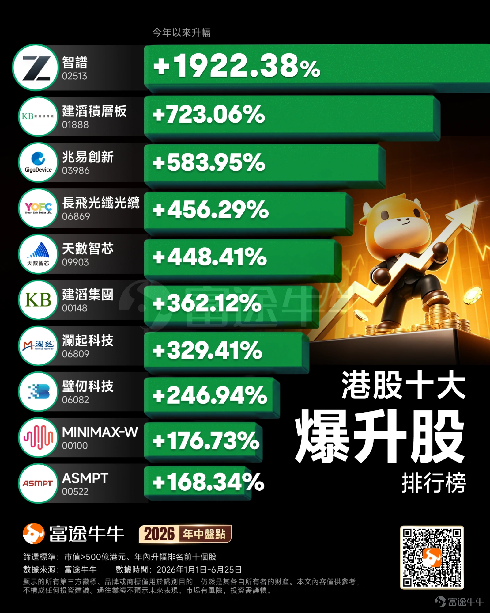 今年上半年即将收官,回顾上半年港股的走势,可谓走出了极致的结构性分化行情。大盘指数表现疲软,截至2026年6月25日收盘,恒指年内跌近10%,科指跌逾20%,跑输A股、美股、韩股等全球主流市场;与此同时,AI硬科技走出独立行情,多只个股屡创新高。 从驱动逻辑来看,2026年上半年,受多个因素影响,市场预期反复修正。一方面全球流动性收紧预期升温、油价波动及地缘局势扰动,持续压制海外资金配置情绪,同时南向资金流入节奏放缓,较去年同期大幅收缩,加剧市场震荡态势,另一方面,存储超级周期叠加环球科技龙头强劲业绩,主导了AI结构性行情的持续演绎。 对于港股市场今年上半年所面临的经济环境,中金公司分析指出,上半年经济呈现“K型分化”特征。AI产业链在外需拉动和国内资本开支驱动下发展,带动相关出口与投资,企业信贷脉冲修复;传统内需侧,受居民消费意愿较弱等因素影响,居民信贷脉冲走弱。 港股恰有大批与消费内需大盘相关的权重股,如互联网、电商、电动车甚至新消费。中金公司认为,港股落寞的背后,恰是“更直接”...