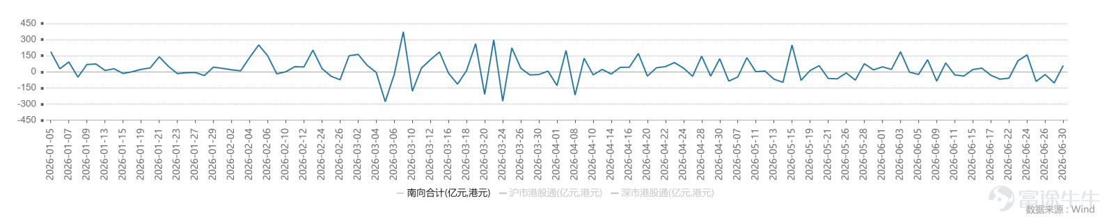2026年上半年，全球金融市場波詭雲譎、風雲變幻，機會與風險並存——「美伊衝突、沃什就任聯儲局主席、SpaceX完成史上最大IPO」等大事件層出不窮......牛友們既是投資的參與者，亦是時代的見證者。回首過去，沉澱經驗，願我們上半年所有的努力，都是下半年驚喜的鋪墊。 回顧上半年，港股整體呈現震盪下行走勢，截至6月30日收盤， $恒生指數 (800000.HK)$ 累計下跌10.73%； $恒生科技指數 (800700.HK)$ 下跌18.92%； $國企指數 (800100.HK)$ 下跌15.21%。 受全球AI熱潮與宏觀環境轉變雙重影響，南向資金作爲近幾年支撐港股的關鍵增量資金，上半年整體流入規模顯著放緩，但資金並未撤離，配置重心出現明顯切換，從互聯網、消費轉向半導體、PCB、國產大模型等AI「硬科技」賽道。 上半年「北水」交投熱情明顯降溫 數據顯示，截至6月30日收盤，南向資金上半年淨流入約3010.43億港元，較2025上半年的7311.93億港元明顯降...