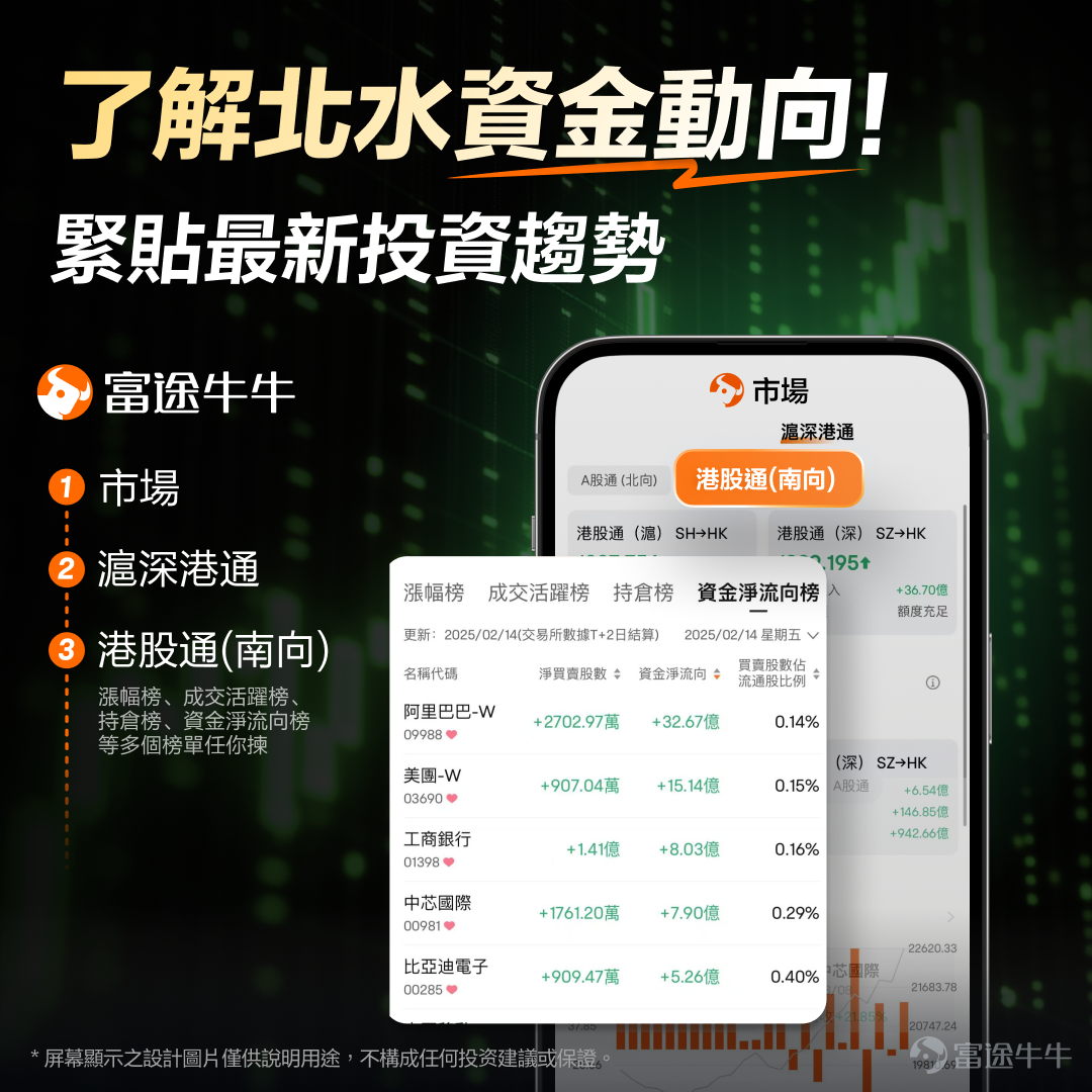 2026年上半年，全球金融市場波詭雲譎、風雲變幻，機會與風險並存——「美伊衝突、沃什就任聯儲局主席、SpaceX完成史上最大IPO」等大事件層出不窮......牛友們既是投資的參與者，亦是時代的見證者。回首過去，沉澱經驗，願我們上半年所有的努力，都是下半年驚喜的鋪墊。 回顧上半年，港股整體呈現震盪下行走勢，截至6月30日收盤， $恒生指數 (800000.HK)$ 累計下跌10.73%； $恒生科技指數 (800700.HK)$ 下跌18.92%； $國企指數 (800100.HK)$ 下跌15.21%。 受全球AI熱潮與宏觀環境轉變雙重影響，南向資金作爲近幾年支撐港股的關鍵增量資金，上半年整體流入規模顯著放緩，但資金並未撤離，配置重心出現明顯切換，從互聯網、消費轉向半導體、PCB、國產大模型等AI「硬科技」賽道。 上半年「北水」交投熱情明顯降溫 數據顯示，截至6月30日收盤，南向資金上半年淨流入約3010.43億港元，較2025上半年的7311.93億港元明顯降...