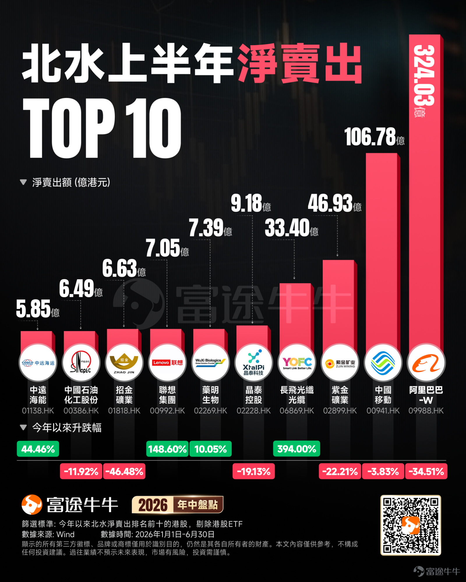 2026年上半年，全球金融市場波詭雲譎、風雲變幻，機會與風險並存——「美伊衝突、沃什就任聯儲局主席、SpaceX完成史上最大IPO」等大事件層出不窮......牛友們既是投資的參與者，亦是時代的見證者。回首過去，沉澱經驗，願我們上半年所有的努力，都是下半年驚喜的鋪墊。 回顧上半年，港股整體呈現震盪下行走勢，截至6月30日收盤， $恒生指數 (800000.HK)$ 累計下跌10.73%； $恒生科技指數 (800700.HK)$ 下跌18.92%； $國企指數 (800100.HK)$ 下跌15.21%。 受全球AI熱潮與宏觀環境轉變雙重影響，南向資金作爲近幾年支撐港股的關鍵增量資金，上半年整體流入規模顯著放緩，但資金並未撤離，配置重心出現明顯切換，從互聯網、消費轉向半導體、PCB、國產大模型等AI「硬科技」賽道。 上半年「北水」交投熱情明顯降溫 數據顯示，截至6月30日收盤，南向資金上半年淨流入約3010.43億港元，較2025上半年的7311.93億港元明顯降...