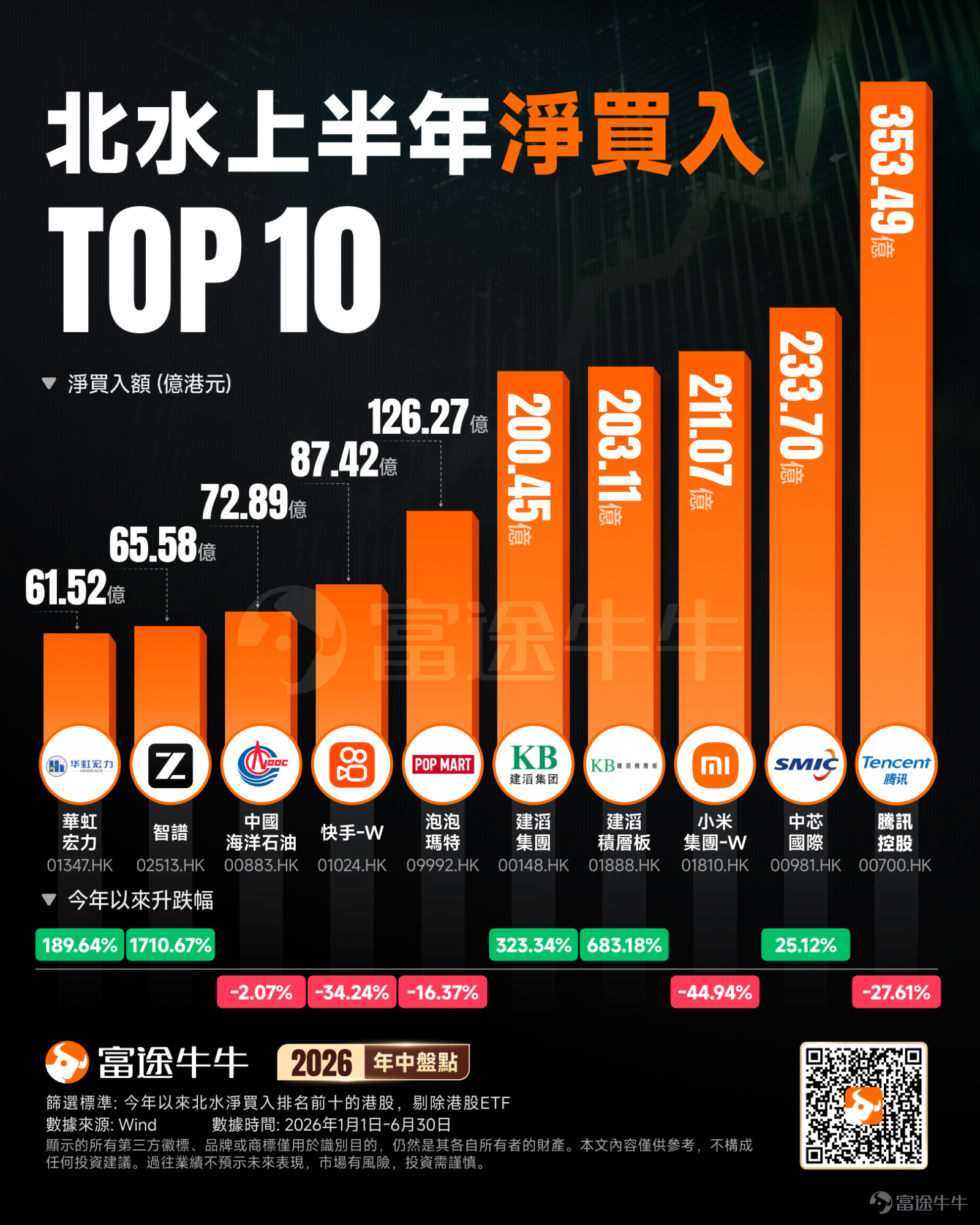 2026年上半年，全球金融市場波詭雲譎、風雲變幻，機會與風險並存——「美伊衝突、沃什就任聯儲局主席、SpaceX完成史上最大IPO」等大事件層出不窮......牛友們既是投資的參與者，亦是時代的見證者。回首過去，沉澱經驗，願我們上半年所有的努力，都是下半年驚喜的鋪墊。 回顧上半年，港股整體呈現震盪下行走勢，截至6月30日收盤， $恒生指數 (800000.HK)$ 累計下跌10.73%； $恒生科技指數 (800700.HK)$ 下跌18.92%； $國企指數 (800100.HK)$ 下跌15.21%。 受全球AI熱潮與宏觀環境轉變雙重影響，南向資金作爲近幾年支撐港股的關鍵增量資金，上半年整體流入規模顯著放緩，但資金並未撤離，配置重心出現明顯切換，從互聯網、消費轉向半導體、PCB、國產大模型等AI「硬科技」賽道。 上半年「北水」交投熱情明顯降溫 數據顯示，截至6月30日收盤，南向資金上半年淨流入約3010.43億港元，較2025上半年的7311.93億港元明顯降...