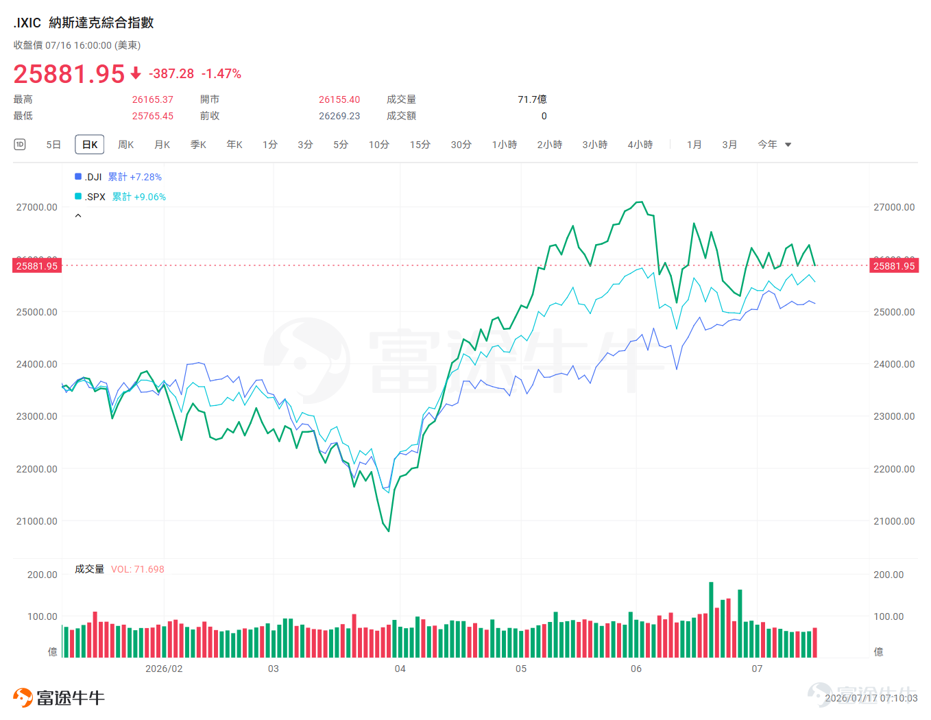 As we move into mid-July, the second-quarter earnings season for US equities has gradually kicked off. Fueled by investor confidence in the AI-driven tech rally, all three major US equity indices posted significant gains in the second quarter of this year, repeatedly hitting record highs, $Nasdaq Composite Index (.IXIC.US)$ with cumulative gains exceeding 21% for the quarter, $S&P 500 Index (.SPX.US)$ up nearly 15%, $Dow Jones Industrial Average (.DJI.US)$ and up nearly 12%. However, as June progressed, volatility in the three major US indices intensified; technology sectors such as memory chips continued to face downward pressure in July, gradually heightening market concerns over the overall volatility of tech stocks. Meanwhile, geopolitical tensions and unpredictable shifts in monetary policy are testing investors’ confidence and patience in the AI-led tech theme, making the current Q2 earnings season a key litmus test for market direction. According to Goldman Sachs, the US equity market is poised for another robust earnings season.Goldman Sachs expects S&P 500 constituent companies to report a 22% year-over-year surge in second-quarter earnings, with AI infrastructure-related stocks contributing nearly 60% of that growth, including $Micron Technology (MU.US)$and $NVIDIA (NVDA.US)$Together, the two companies account for more than 40%.If ultimately realized, this would mark the S&P 500’s second consecutive quarter of earnings growth exceeding 20%. But as U.S. equity valuations remain persistently elevated, earnings season could turn into a true...