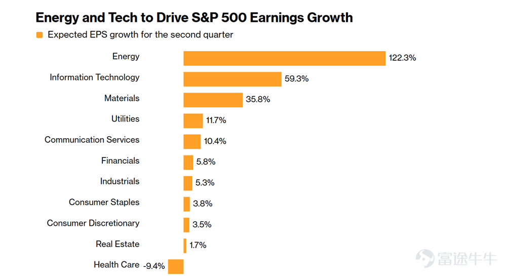 As we move into mid-July, the second-quarter earnings season for US equities has gradually kicked off. Fueled by investor confidence in the AI-driven tech rally, all three major US equity indices posted significant gains in the second quarter of this year, repeatedly hitting record highs, $Nasdaq Composite Index (.IXIC.US)$ with cumulative gains exceeding 21% for the quarter, $S&P 500 Index (.SPX.US)$ up nearly 15%, $Dow Jones Industrial Average (.DJI.US)$ and up nearly 12%. However, as June progressed, volatility in the three major US indices intensified; technology sectors such as memory chips continued to face downward pressure in July, gradually heightening market concerns over the overall volatility of tech stocks. Meanwhile, geopolitical tensions and unpredictable shifts in monetary policy are testing investors’ confidence and patience in the AI-led tech theme, making the current Q2 earnings season a key litmus test for market direction. According to Goldman Sachs, the US equity market is poised for another robust earnings season.Goldman Sachs expects S&P 500 constituent companies to report a 22% year-over-year surge in second-quarter earnings, with AI infrastructure-related stocks contributing nearly 60% of that growth, including $Micron Technology (MU.US)$and $NVIDIA (NVDA.US)$Together, the two companies account for more than 40%.If ultimately realized, this would mark the S&P 500’s second consecutive quarter of earnings growth exceeding 20%. But as U.S. equity valuations remain persistently elevated, earnings season could turn into a true...