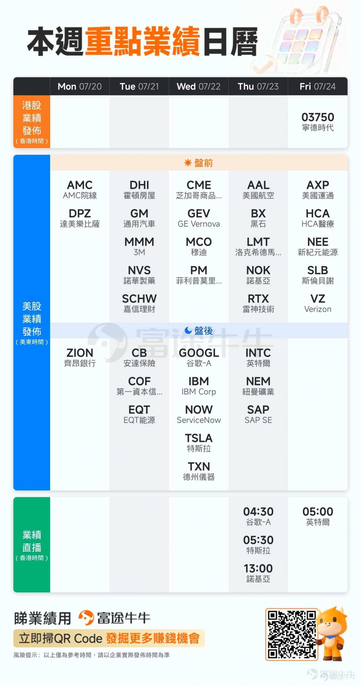 新一週重磅日程一覽 – 科技巨頭密集發佈，谷歌、特斯拉、IBM、德州儀器同日公佈業績，英特爾緊隨其後 $谷歌-A (GOOGL.US)$、$特斯拉 (TSLA.US)$、$IBM Corp (IBM.US)$、$德州儀器 (TXN.US)$將於7月22日美股盤後公佈業績，$英特爾 (INTC.US)$將於7月23日美股盤後放榜。市場關注的核心有兩點：AI投資回報的持續性與規模化進展，以及各公司對未來資本支出的前瞻性指引。 高盛報告強調，目前市場最關注的焦點是產業鏈上更廣泛的企業能否憑藉AI需求實現盈利兌現。微軟、亞馬遜、谷歌、Meta等超大規模雲計算商正以超越自身經營現金流的速度押注AI基礎設施，這場史無前例的資本浪潮能否帶來足夠的回報，已成爲市場最關鍵的懸而未決之問。 Hennion & Walsh Asset Management首席投資官Kevin Mahn表示，如果$谷歌-A (GOOGL.US)$釋放任何削減AI投資預算的信號，都可能在整個AI產業鏈引發...