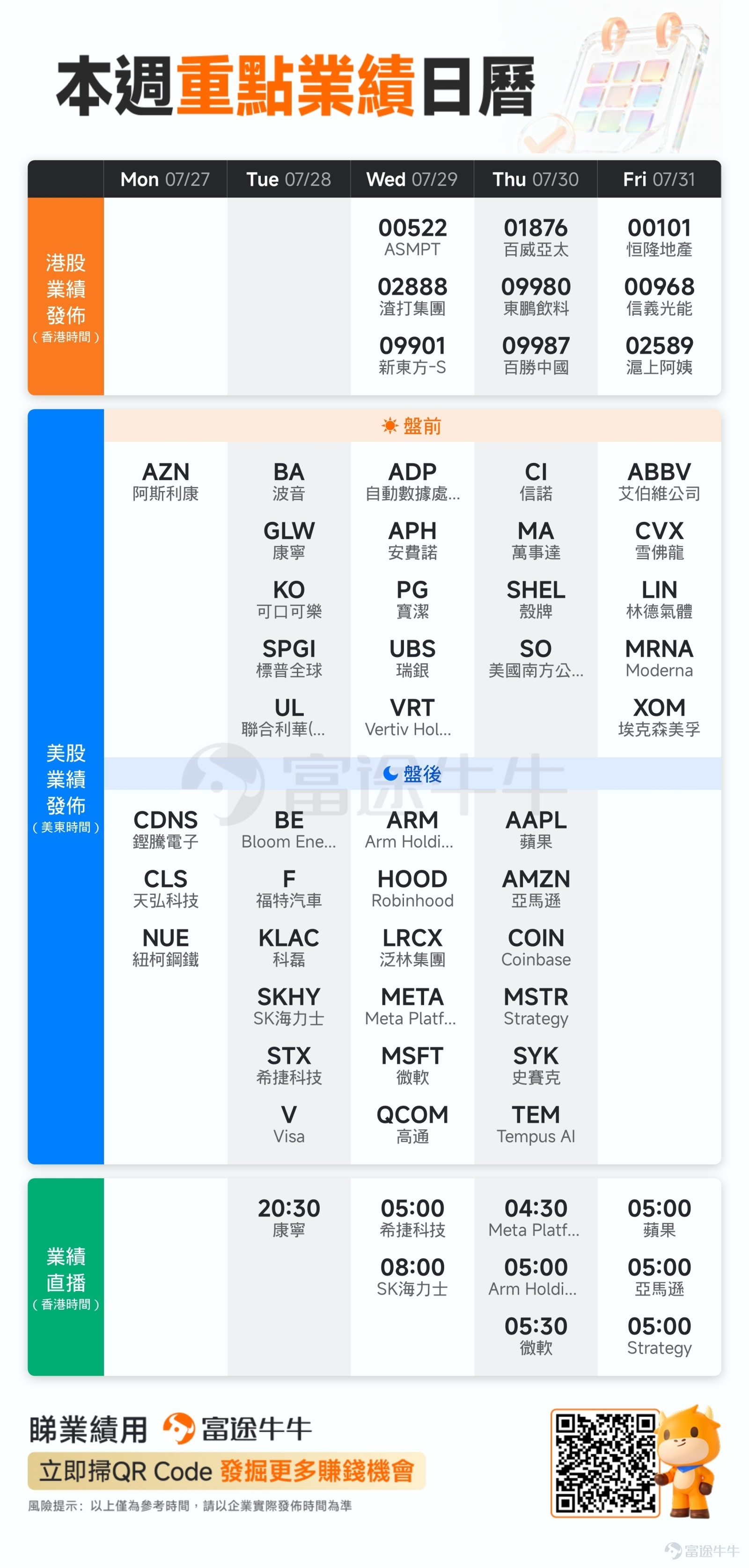 7月最後一個交易周，市場將迎來多重重磅催化。聯儲局決議與日本央行利率決議前後公佈，市場將從中尋找未來利率路徑線索。業績方面，微軟、蘋果、亞馬遜、Meta四大科技巨頭攜手SK海力士、三星電子、鎧俠等美日韓存儲芯片巨頭集中放榜。此外，中美重要經濟數據密集出爐，將共同檢驗全球經濟韌性與通脹走向。 新一週重磅日程一覽 – 美日央行利率決議，超級央行周迎「鷹派大考」 面對突變的通脹前景，儘管市場預計聯儲局、英國央行和日本央行在下週的超級「央行周」上將暫按兵不動，但政策預期已發生逆轉。聯儲局將於北京時間下週四凌晨公佈最新利率決議，市場核心關注點在於，政策聲明中是否釋放9月加息25個點子的線索。路孚特（LSEG）數據顯示，美國貨幣市場已完全定價下次會議加息落地。 會後主席沃什將召開新聞發佈會。當前通脹壓力與關稅不確定性並存，市場將重點關注沃什對後續利率路徑的表態，以判斷9月是否可能重啓加息。 – 科技巨頭迎業績「大考」，MAG7與存儲巨頭齊上陣 下週，Q2業績期將迎來真正的高峰時刻...