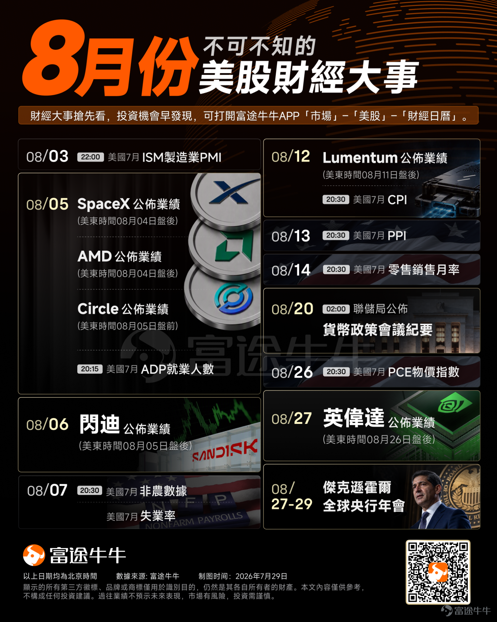 7月，美股三大指數走勢持續震盪。受市場對科技巨頭高額AI資本開支變現能力的擔憂，美股半導體、存儲芯片等AI硬件板塊承壓明顯， $納斯達克綜合指數 (.IXIC.US)$ 月內累計跌超5%； $標普500指數 (.SPX.US)$累跌近1%， $道瓊斯指數 (.DJI.US)$ 則漲近1%。 展望即將到來的8月，美股業績期持續推進，SpaceX、AMD、Circle、閃迪、英偉達等明星股將陸續放榜。此外，8月值得關注的重要事件包括：聯儲局貨幣政策會議紀要、傑克遜霍爾全球央行年會等。 爲了幫助牛友們更好地把握市場主線與投資機會，牛牛爲大家精心梳理了8月份不可不知的美股財經大事，建議先收藏再看！ SpaceX、閃迪、英偉達等明星股將陸續放榜 – AI應用軟件股龍頭$Palantir (PLTR.US)$ 將在北京時間8月4日凌晨（即美東時間8月3日盤後）公佈業績； – 全球CPU巨頭 $美國超微公司 (AMD.US)$ 、明星科技股 $SpaceX (SPCX.US)$ 最新季度業績將於8月5日凌晨（即美東時間8月4日盤後）公佈； – 穩定幣...