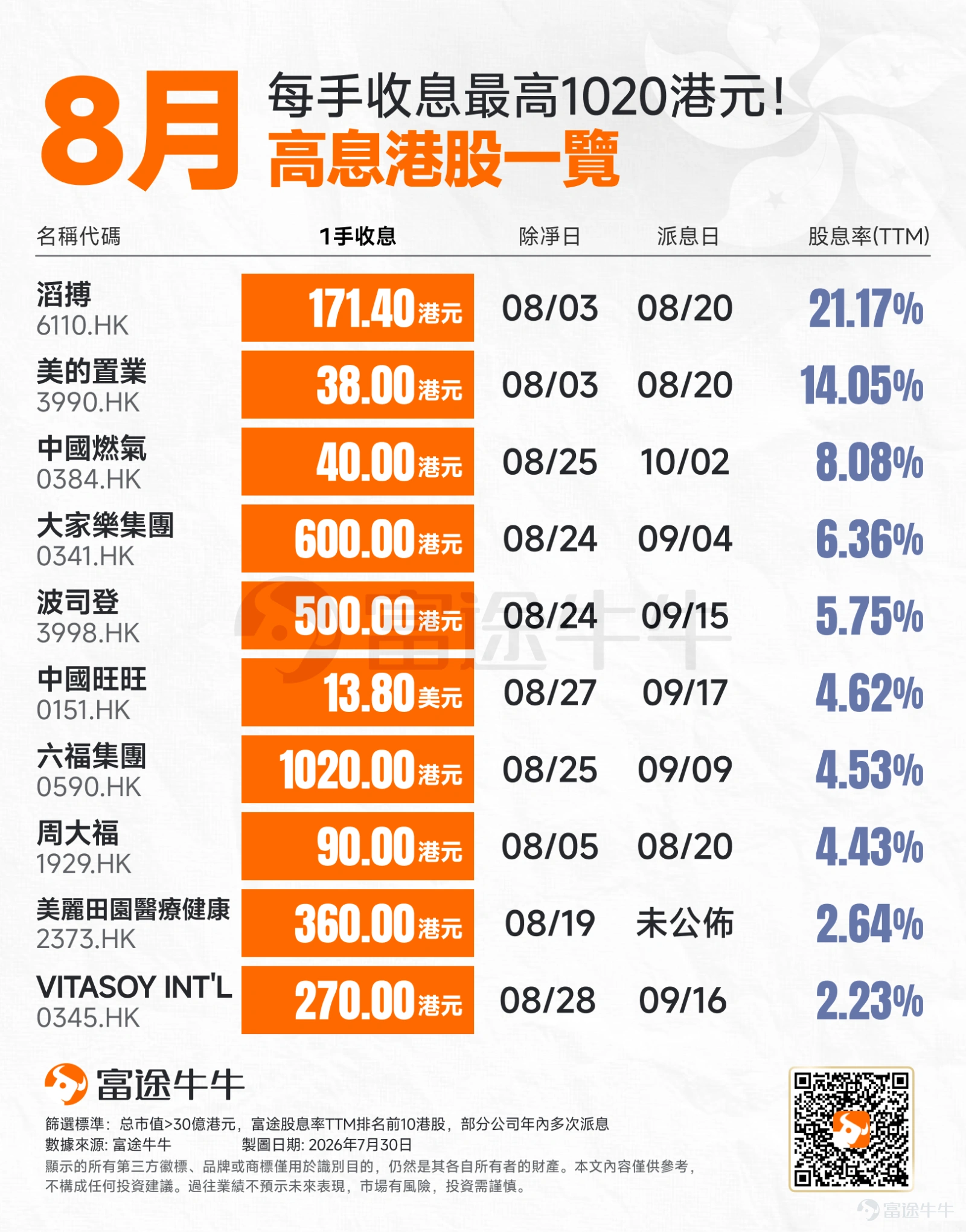 高息股一直以來是港股投資者的心水之選。對於追求股息收益回報的投資者來說,在除淨日前買入高息股並持有至除淨日,便能趕在截止過戶日前成爲公司股東,並在此期間獲得現金或股利派息。 8月港股收息窗口期將至,富途資訊整理出10只高息標的,最高每手可收息1020港元! 以下是梳理的8月除淨的10只重點標的(總市值>30億港元,富途股息率TTM排名前10港股,部分公司年內多次派息,數據截至2026年7月30日): 具體來看: 1、 $滔搏 (06110.HK)$ :股息率 21.17% 公司將於 08/03 除淨,08/20派息,每手收息 171.40 港元,一手入場費約 1370 港元。 2、 $美的置業 (03990.HK)$ :股息率 14.05% 公司將於 08/03 除淨,08/20 派息,每手收息 38.00 港元,一手入場費約 598 港元。 3、$中國燃氣 (00384.HK)$:股息率 8.08% 公司將於 08/25 除淨,10/02 派息,每手收息 40.00 港元,一手入場費約 1238 港元。 4、$大家樂集團 (00341.HK)$:股息率 6.36%...