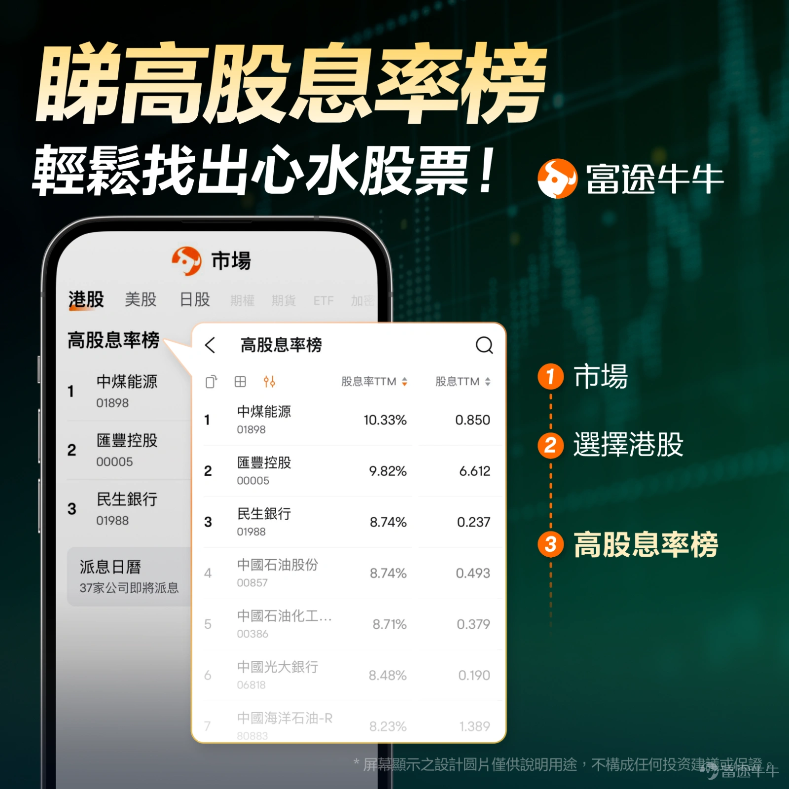 高息股一直以來是港股投資者的心水之選。對於追求股息收益回報的投資者來說,在除淨日前買入高息股並持有至除淨日,便能趕在截止過戶日前成爲公司股東,並在此期間獲得現金或股利派息。 8月港股收息窗口期將至,富途資訊整理出10只高息標的,最高每手可收息1020港元! 以下是梳理的8月除淨的10只重點標的(總市值>30億港元,富途股息率TTM排名前10港股,部分公司年內多次派息,數據截至2026年7月30日): 具體來看: 1、 $滔搏 (06110.HK)$ :股息率 21.17% 公司將於 08/03 除淨,08/20派息,每手收息 171.40 港元,一手入場費約 1370 港元。 2、 $美的置業 (03990.HK)$ :股息率 14.05% 公司將於 08/03 除淨,08/20 派息,每手收息 38.00 港元,一手入場費約 598 港元。 3、$中國燃氣 (00384.HK)$:股息率 8.08% 公司將於 08/25 除淨,10/02 派息,每手收息 40.00 港元,一手入場費約 1238 港元。 4、$大家樂集團 (00341.HK)$:股息率 6.36%...