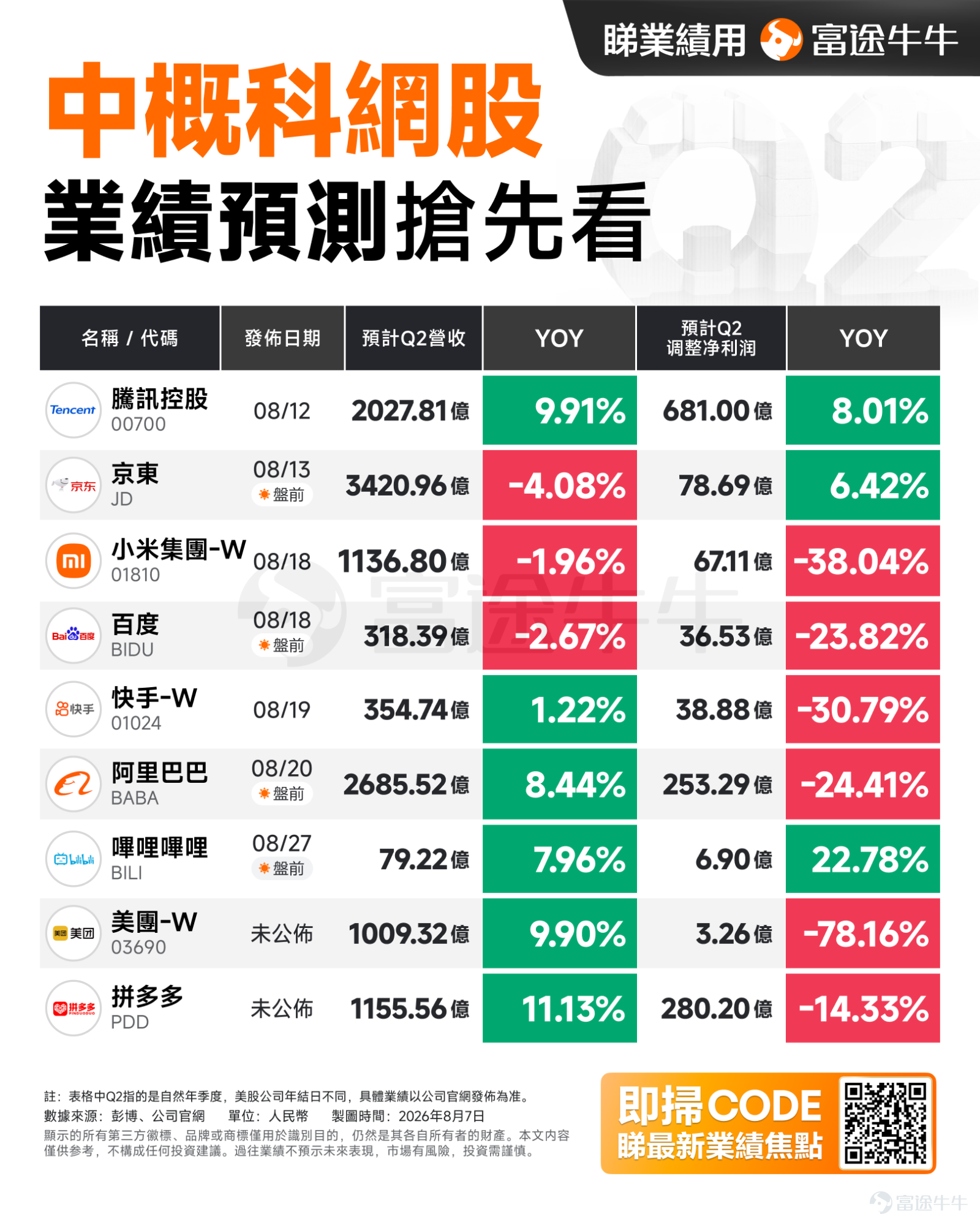 In mid-to-late August, Chinese tech and internet stocks will enter a busy period of earnings disclosures. $TENCENT (00700.HK)$、$JD.com (JD.US)$ / $JD-SW (09618.HK)$Next week, they will be the first to release their latest quarterly earnings.$BABA-W (09988.HK)$ / $Alibaba (BABA.US)$、$Baidu (BIDU.US)$ / $BIDU-W (09888.HK)$、 $Bilibili (BILI.US)$ / $BILIBILI-W (09626.HK)$、 $XIAOMI-W (01810.HK)$ 、 $KUAISHOU-W (01024.HK)$ 、 $MEITUAN-W (03690.HK)$ 、 $PDD Holdings (PDD.US)$ Other Chinese tech and internet stocks will also陆续 disclose their latest quarterly results. In the first half of the year, tech-heavy indices $Hang Seng TECH Index (800700.HK)$continued to fluctuate lower, falling nearly 19% cumulatively. In July, amid escalating Middle East tensions, rising U.S. Treasury yields, and a sharp sell-off in AI hardware stocks—three major headwinds—global tech equities entered a 'stampede' selloff. Yet, the Hang Seng Tech Index bucked the trend, posting an independent rally with a gain of approximately 8% over the month. In August, with earnings releases from tech and internet giants such as Tencent, JD.com, Alibaba, and Meituan, market focus on China's internet leaders has shifted to...