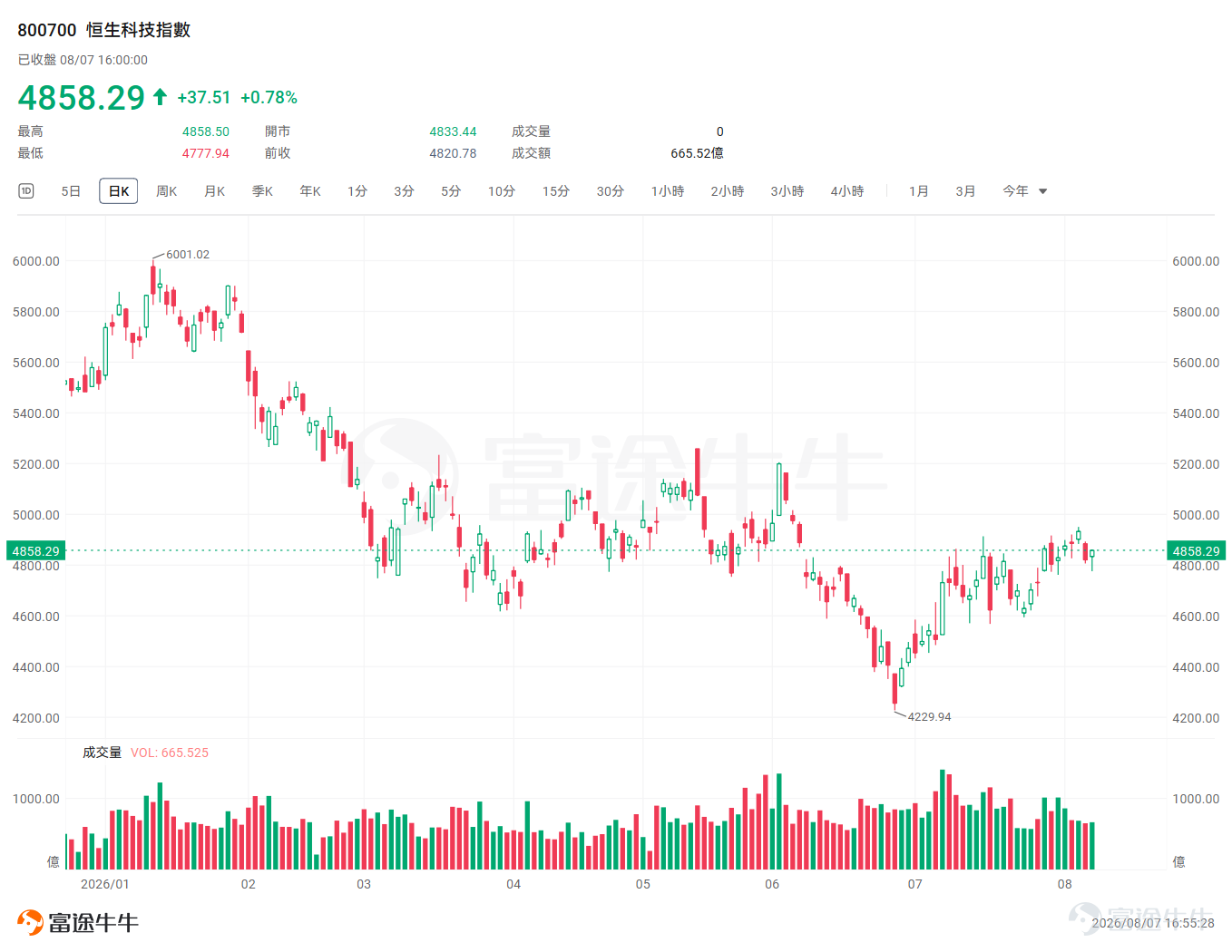 In mid-to-late August, Chinese tech and internet stocks will enter a busy period of earnings disclosures. $TENCENT (00700.HK)$、$JD.com (JD.US)$ / $JD-SW (09618.HK)$Next week, they will be the first to release their latest quarterly earnings.$BABA-W (09988.HK)$ / $Alibaba (BABA.US)$、$Baidu (BIDU.US)$ / $BIDU-W (09888.HK)$、 $Bilibili (BILI.US)$ / $BILIBILI-W (09626.HK)$、 $XIAOMI-W (01810.HK)$ 、 $KUAISHOU-W (01024.HK)$ 、 $MEITUAN-W (03690.HK)$ 、 $PDD Holdings (PDD.US)$ Other Chinese tech and internet stocks will also陆续 disclose their latest quarterly results. In the first half of the year, tech-heavy indices $Hang Seng TECH Index (800700.HK)$continued to fluctuate lower, falling nearly 19% cumulatively. In July, amid escalating Middle East tensions, rising U.S. Treasury yields, and a sharp sell-off in AI hardware stocks—three major headwinds—global tech equities entered a 'stampede' selloff. Yet, the Hang Seng Tech Index bucked the trend, posting an independent rally with a gain of approximately 8% over the month. In August, with earnings releases from tech and internet giants such as Tencent, JD.com, Alibaba, and Meituan, market focus on China's internet leaders has shifted to...