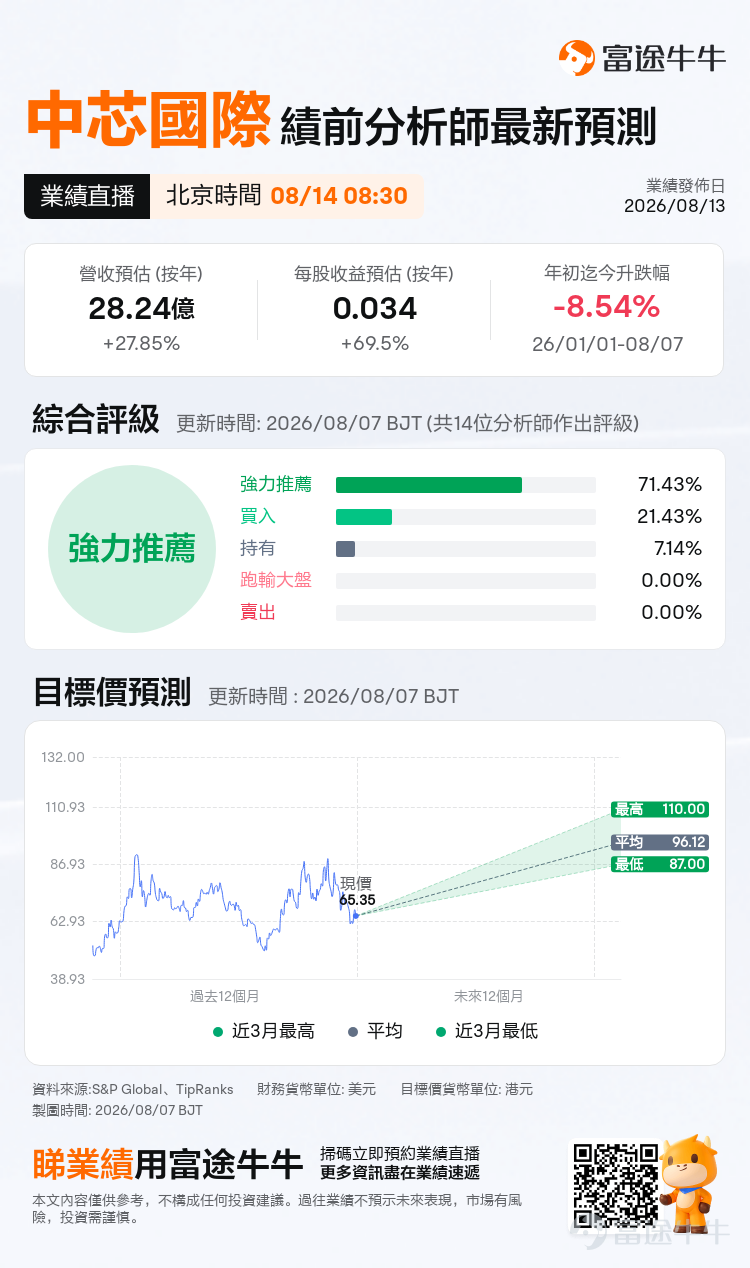 $中芯國際 (00981.HK)$ 將於8月13日港股盤後公佈2026年第二季度業績，並於8月14日舉行Q2業績說明會；機構預期2026Q2預計實現營收28.24億美元，同比增加27.85%；預期每股收益0.034美元，同比增加69.5%。 上述數據使用的會計準則爲國際會計準則。 相比一季度，二季度最大的變化在於需求和價格同步轉強：公司此前給出Q2收入環比增長14%-16%、毛利率20%-22%的指引，並表示基於客戶需求及在手訂單情況，對全年經營情況較此前更加樂觀。 市場對中芯Q2的預期已經經歷一輪明顯上修，單純兌現強勁收入增長可能未必足夠，ASP（平均銷售價格）、Q2毛利率以及Q3指引可能才是決定業績成色的關鍵。 看點一：漲價效應進入兌現期，Q2毛利率能否靠近指引上沿？ 中芯國際Q1實現收入25.05億美元，同比增長11.5%、環比增長0.7%；毛利率20.1%，較上一季度提升0.9個百分點。值得關注的是，一季度晶圓出貨量環比反而下降0.2%，產能利用率也由95.7%降至93.1%，但收入和毛利率仍...