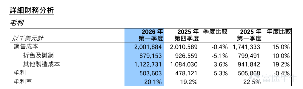 $中芯國際 (00981.HK)$ 將於8月13日港股盤後公佈2026年第二季度業績，並於8月14日舉行Q2業績說明會；機構預期2026Q2預計實現營收28.24億美元，同比增加27.85%；預期每股收益0.034美元，同比增加69.5%。 上述數據使用的會計準則爲國際會計準則。 相比一季度，二季度最大的變化在於需求和價格同步轉強：公司此前給出Q2收入環比增長14%-16%、毛利率20%-22%的指引，並表示基於客戶需求及在手訂單情況，對全年經營情況較此前更加樂觀。 市場對中芯Q2的預期已經經歷一輪明顯上修，單純兌現強勁收入增長可能未必足夠，ASP（平均銷售價格）、Q2毛利率以及Q3指引可能才是決定業績成色的關鍵。 看點一：漲價效應進入兌現期，Q2毛利率能否靠近指引上沿？ 中芯國際Q1實現收入25.05億美元，同比增長11.5%、環比增長0.7%；毛利率20.1%，較上一季度提升0.9個百分點。值得關注的是，一季度晶圓出貨量環比反而下降0.2%，產能利用率也由95.7%降至93.1%，但收入和毛利率仍...