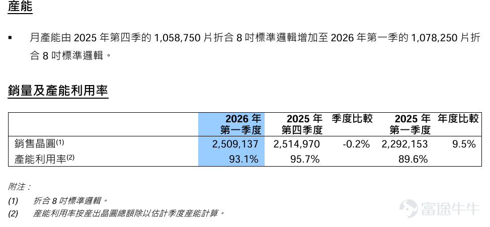 $中芯國際 (00981.HK)$ 將於8月13日港股盤後公佈2026年第二季度業績，並於8月14日舉行Q2業績說明會；機構預期2026Q2預計實現營收28.24億美元，同比增加27.85%；預期每股收益0.034美元，同比增加69.5%。 上述數據使用的會計準則爲國際會計準則。 相比一季度，二季度最大的變化在於需求和價格同步轉強：公司此前給出Q2收入環比增長14%-16%、毛利率20%-22%的指引，並表示基於客戶需求及在手訂單情況，對全年經營情況較此前更加樂觀。 市場對中芯Q2的預期已經經歷一輪明顯上修，單純兌現強勁收入增長可能未必足夠，ASP（平均銷售價格）、Q2毛利率以及Q3指引可能才是決定業績成色的關鍵。 看點一：漲價效應進入兌現期，Q2毛利率能否靠近指引上沿？ 中芯國際Q1實現收入25.05億美元，同比增長11.5%、環比增長0.7%；毛利率20.1%，較上一季度提升0.9個百分點。值得關注的是，一季度晶圓出貨量環比反而下降0.2%，產能利用率也由95.7%降至93.1%，但收入和毛利率仍...