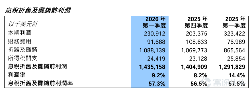 $中芯國際 (00981.HK)$ 將於8月13日港股盤後公佈2026年第二季度業績，並於8月14日舉行Q2業績說明會；機構預期2026Q2預計實現營收28.24億美元，同比增加27.85%；預期每股收益0.034美元，同比增加69.5%。 上述數據使用的會計準則爲國際會計準則。 相比一季度，二季度最大的變化在於需求和價格同步轉強：公司此前給出Q2收入環比增長14%-16%、毛利率20%-22%的指引，並表示基於客戶需求及在手訂單情況，對全年經營情況較此前更加樂觀。 市場對中芯Q2的預期已經經歷一輪明顯上修，單純兌現強勁收入增長可能未必足夠，ASP（平均銷售價格）、Q2毛利率以及Q3指引可能才是決定業績成色的關鍵。 看點一：漲價效應進入兌現期，Q2毛利率能否靠近指引上沿？ 中芯國際Q1實現收入25.05億美元，同比增長11.5%、環比增長0.7%；毛利率20.1%，較上一季度提升0.9個百分點。值得關注的是，一季度晶圓出貨量環比反而下降0.2%，產能利用率也由95.7%降至93.1%，但收入和毛利率仍...