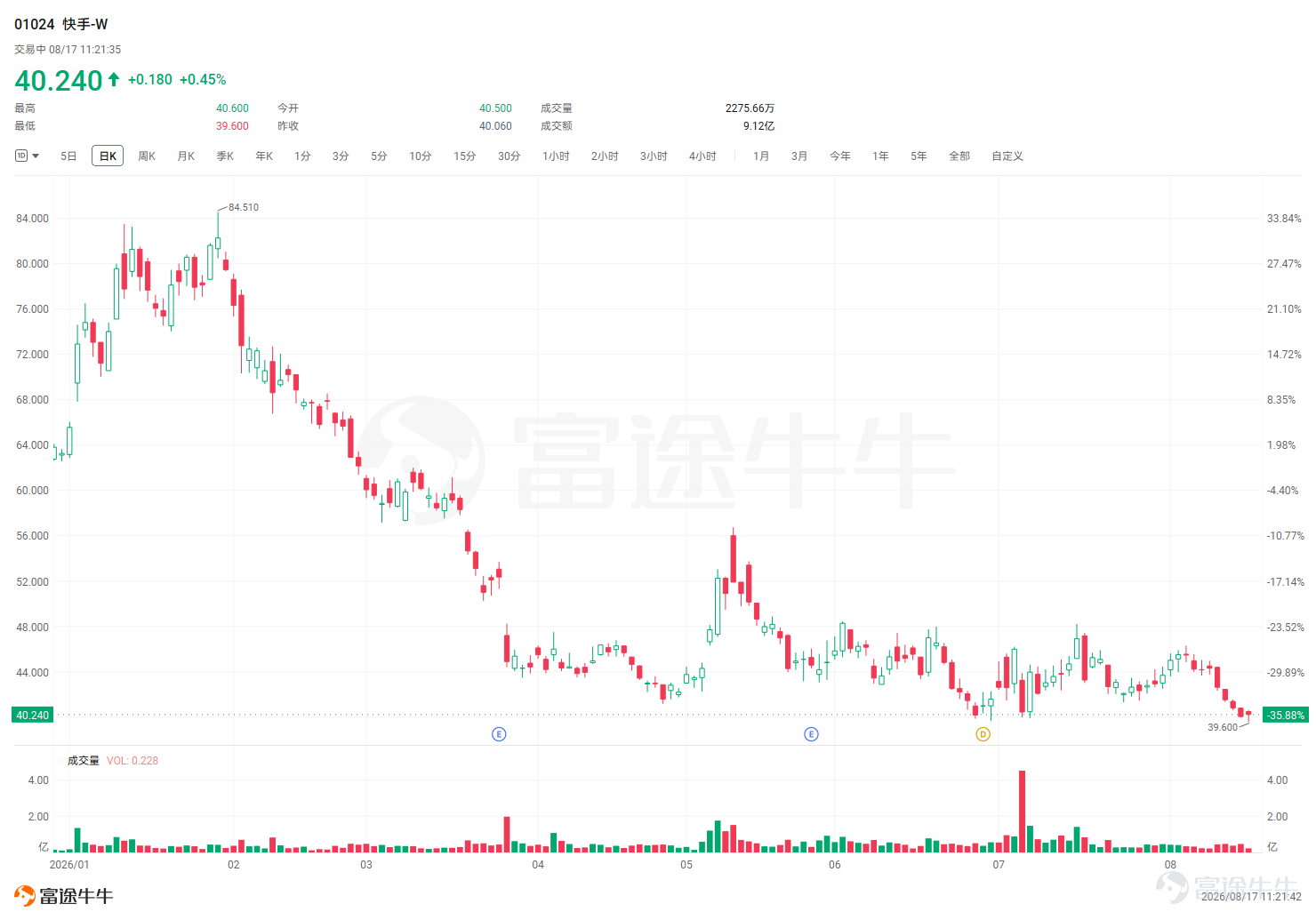 快手Q2可靈AI收入增速、海外用戶與企業客戶進展、算力資本開支對利潤率的侵蝕程度，將是決定股價走向的核心變量。 $快手-W (01024.HK)$ 將於週三(北京時間8月19日)發佈Q2業績，機構預期$快手-W (01024.HK)$2026年Q2實現營收354.91億元，同比增加1.27%；每股收益0.697元，同比減少38.33%。 從年初至今，快手的股價深度回調。一季度，投資者從追捧可靈AI帶來的估值重估敘事，轉向擔憂算力資本開支對短期盈利的侵蝕，疊加直播業務連續下滑、電商GMV停止披露引發的透明度疑慮，快手估值被壓制至歷史偏低區間；進入二季度後，7月初騰訊百億減持的消息進一步衝擊市場情緒，股價一度下探至40港元附近創年內新低，市場分歧達到階段性高點。 線上營銷：AI 賦能基本盤，增速溫和復甦 線上營銷服務是當前快手營收的基本盤，也是二季度最值得關注的核心變量。一季度該板塊收入196.4億元，同比增長9.3%，佔總收入比重提升至58.3%，AI技術在營銷全鏈路的滲透是主要驅動力，每位日活用戶貢獻的營銷收...