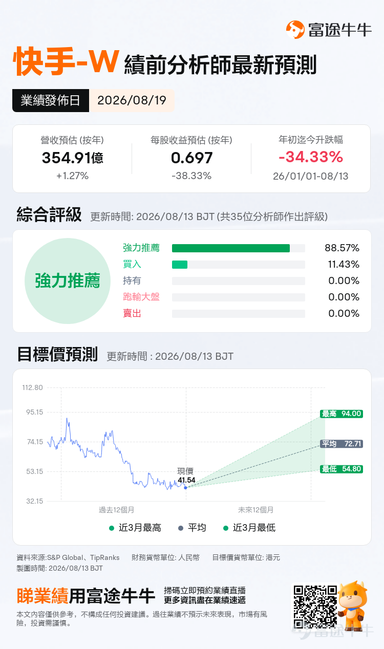 快手Q2可靈AI收入增速、海外用戶與企業客戶進展、算力資本開支對利潤率的侵蝕程度，將是決定股價走向的核心變量。 $快手-W (01024.HK)$ 將於週三(北京時間8月19日)發佈Q2業績，機構預期$快手-W (01024.HK)$2026年Q2實現營收354.91億元，同比增加1.27%；每股收益0.697元，同比減少38.33%。 從年初至今，快手的股價深度回調。一季度，投資者從追捧可靈AI帶來的估值重估敘事，轉向擔憂算力資本開支對短期盈利的侵蝕，疊加直播業務連續下滑、電商GMV停止披露引發的透明度疑慮，快手估值被壓制至歷史偏低區間；進入二季度後，7月初騰訊百億減持的消息進一步衝擊市場情緒，股價一度下探至40港元附近創年內新低，市場分歧達到階段性高點。 線上營銷：AI 賦能基本盤，增速溫和復甦 線上營銷服務是當前快手營收的基本盤，也是二季度最值得關注的核心變量。一季度該板塊收入196.4億元，同比增長9.3%，佔總收入比重提升至58.3%，AI技術在營銷全鏈路的滲透是主要驅動力，每位日活用戶貢獻的營銷收...
