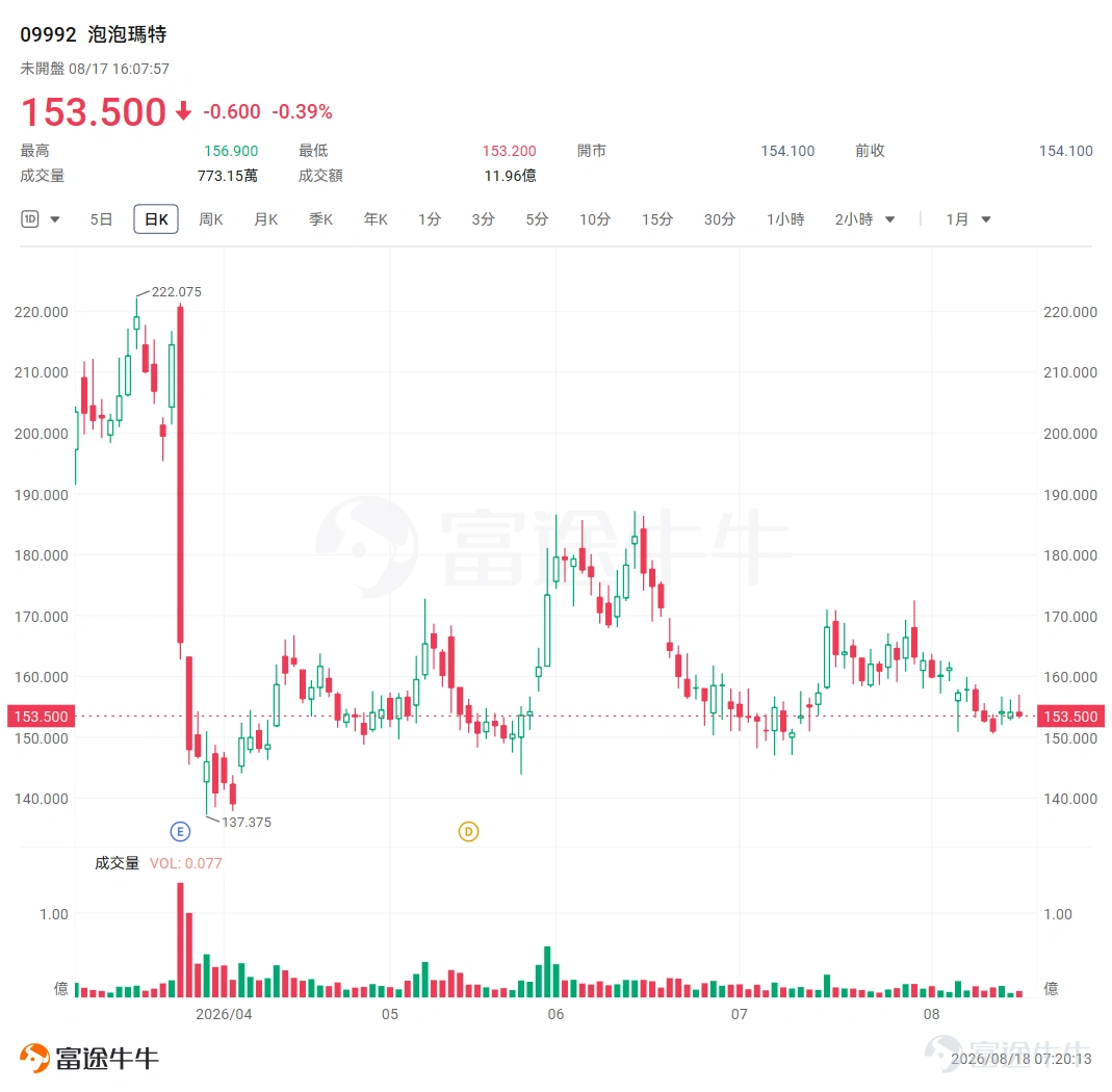 $泡泡瑪特 (09992.HK)$ 將於8月20日(本週四)公佈2026年中期業績。根據彭博預期,2026年上半年營業收入199.754億元,去年同期爲138.763億元;調整後淨利潤爲59.806億元,去年同期爲47.096億元。 作爲港股市場最具話題性的消費股之一,在經歷去年LABUBU的全球爆火後,泡泡瑪特流量回落和銷售回撤相對明顯。3月,泡泡瑪特發佈2025年全年業績未達市場較高預期導致股價大幅下挫,績後兩日股價累計跌超30%;此後,瑞銀、大摩等多家機構對泡泡瑪特下調未來增長預期,而段永平卻多次增持,泡泡瑪特股價維持震盪走勢。 對於此次泡泡瑪特的業績,核心關注點在於「後爆款時代」的增速回調與全球化運營質量。隨着Labubu等現象級熱度趨於平穩,市場正評估其主動「踩剎車」降速後的穩健表現。 泡泡瑪特主動降速 2025年,因Labubu等現象級IP爆發,泡泡瑪特業績呈幾何級增長。在經歷過2025年的超高速增長後,泡泡瑪特主動降速,2025年度業績發佈會上,王寧將2026年定義爲「休整年」,將公司20...