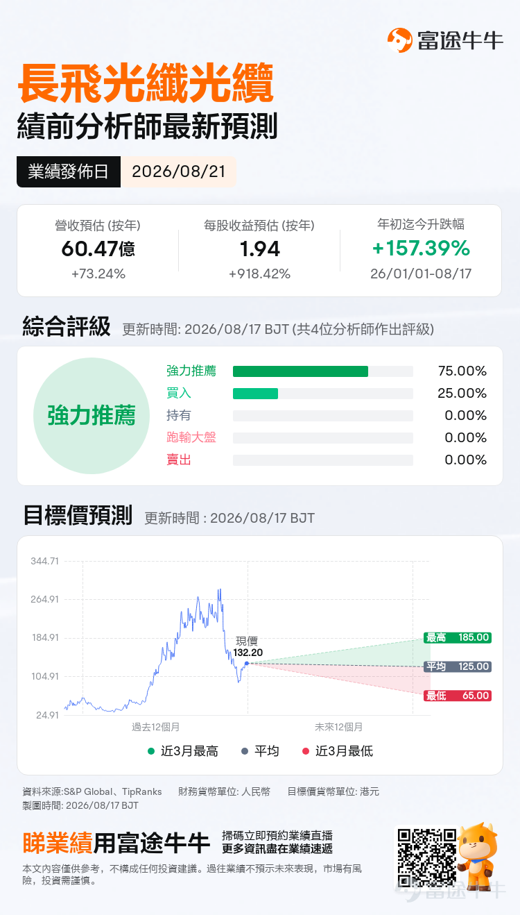 $長飛光纖光纜 (06869.HK)$將於北京時間8月21日週五發佈業績，機構預期2026Q2預計實現營收60.47億元，同比增加73.24%；預期每股收益1.94元，同比增加918.42%。 公司此前已經發布盈喜，預計上半年實現歸母淨利潤約24億至30億元人民幣，同比增長711%至914%；扣非歸母淨利潤預計約20億至26億元，同比增長1349%至1784%。 公司表示，業績大幅增長主要受益於算力數據中心加速建設，帶動國內外新型光纖光纜需求增長，同時行業供需結構改善、核心客戶拓展及產品結構優化共同提升盈利能力。 本次中報更值得關注的是：這輪盈利爆發背後，傳統光纖光纜的週期修復貢獻了多少，而AI數據中心帶來的新型光纖及光互聯需求又貢獻了多少？ 一、傳統光纖迎來週期反轉，漲價能否轉化爲利潤彈性？ 長飛過去兩年首先經歷的是一輪典型的光纖行業下行週期。 2025年上半年，公司光傳輸產品收入約38.5億元，同比增長8.7%，但毛利率僅29.6%，同比下降4.5個百分點。彼時普通單模光纖需求仍然承壓，中國...