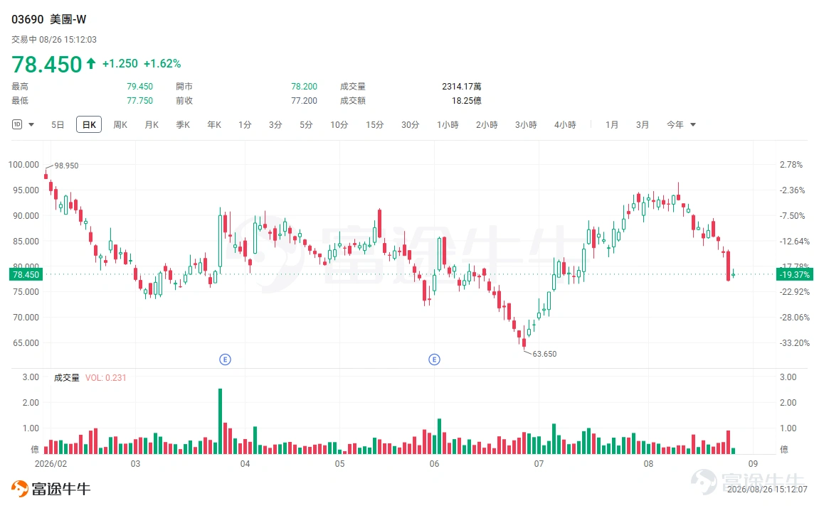 $美團-W (03690.HK)$將於北京時間08月28日發佈業績,機構預期美團2026Q2實現營收1007.65億元,同比增長9.72%;預期每股收益爲-0.458元。 上述數據使用的會計準則爲國際會計準則 經過近年高強度補貼消耗,2026Q1 美團已經實現顯著減虧,行業補貼非理性擴張得到約束,市場已經對 Q2 仍存在階段性虧損形成一致預期。對投資者而言,本次業績關注重點在外賣 UE (單位經濟模型)修復成色、到店利潤池韌性、海外業務投入、AI 投入與落地成效、管理層下半年經營指引等幾個方面,以此判斷下半年能否兌現盈利反轉,爲估值修復提供現實依據。 股價方面,自二季度以來,美團整體呈現震盪修復走勢。Q1 業績超預期曾推動股價短期反彈後持續承壓,伴隨市場對行業競爭邊際緩和、盈利修復預期重新定價,7 月之後股價震盪回升。截至發稿,回升至 78.5 港元附近。 即時零售:補貼退坡進行時,外賣盈利的結構性修復待驗證 經歷過去一年的價格戰消耗,行業競爭環境出現邊際變化。監管引導之下,行業非理性大額補貼得到約束,淘寶閃購、京...