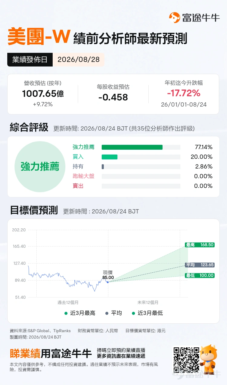 $美團-W (03690.HK)$將於北京時間08月28日發佈業績,機構預期美團2026Q2實現營收1007.65億元,同比增長9.72%;預期每股收益爲-0.458元。 上述數據使用的會計準則爲國際會計準則 經過近年高強度補貼消耗,2026Q1 美團已經實現顯著減虧,行業補貼非理性擴張得到約束,市場已經對 Q2 仍存在階段性虧損形成一致預期。對投資者而言,本次業績關注重點在外賣 UE (單位經濟模型)修復成色、到店利潤池韌性、海外業務投入、AI 投入與落地成效、管理層下半年經營指引等幾個方面,以此判斷下半年能否兌現盈利反轉,爲估值修復提供現實依據。 股價方面,自二季度以來,美團整體呈現震盪修復走勢。Q1 業績超預期曾推動股價短期反彈後持續承壓,伴隨市場對行業競爭邊際緩和、盈利修復預期重新定價,7 月之後股價震盪回升。截至發稿,回升至 78.5 港元附近。 即時零售:補貼退坡進行時,外賣盈利的結構性修復待驗證 經歷過去一年的價格戰消耗,行業競爭環境出現邊際變化。監管引導之下,行業非理性大額補貼得到約束,淘寶閃購、京...