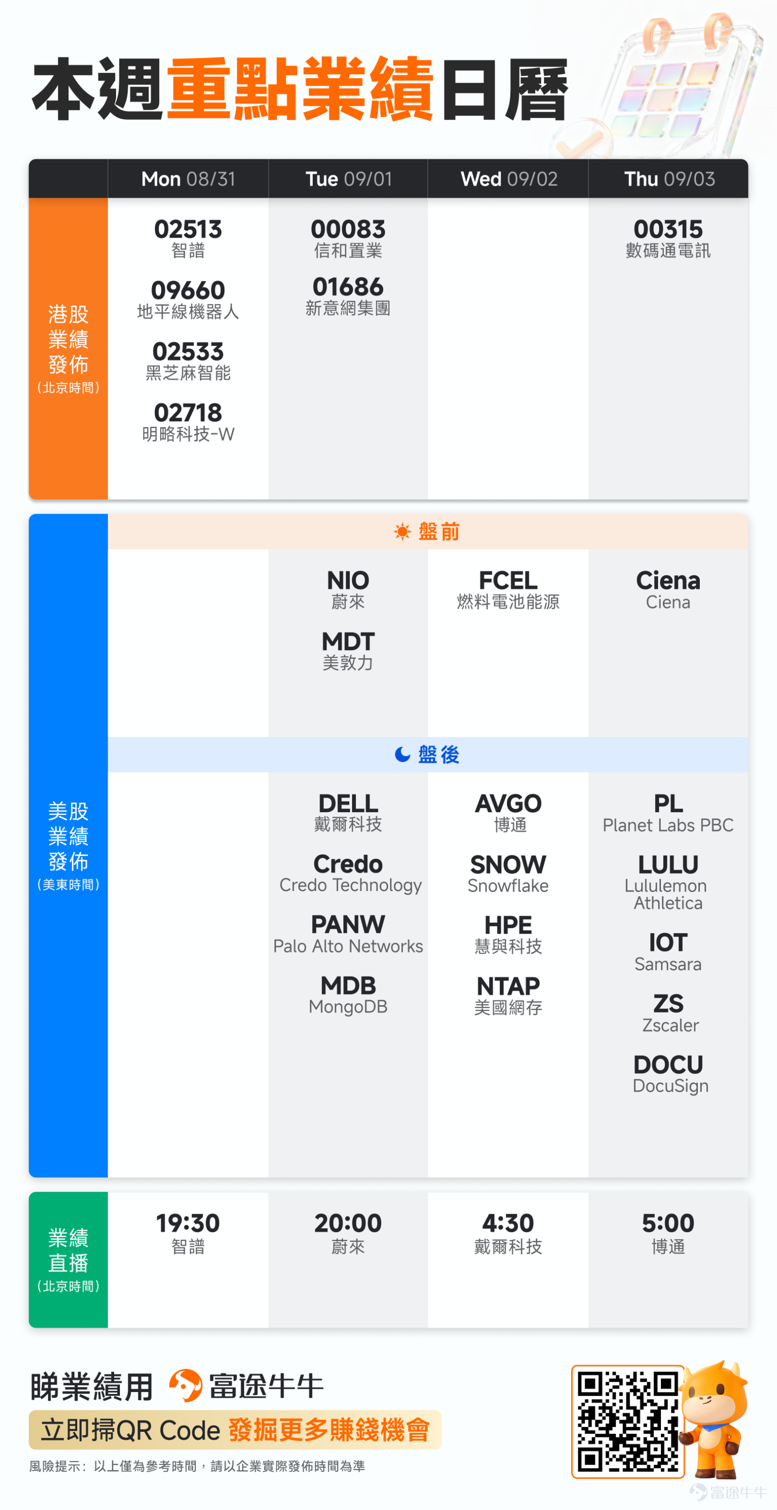 新一週重磅日程一覽 – 8月非農數據重磅來襲，聯儲局加息預期重燃？ 未來一週，市場將重新聚焦美國勞動力市場狀況，9月4日週五晚20:30將公佈的美國8月非農就業報告，將成爲檢驗聯儲局下一步政策取向的核心標尺。 據路透社截至週五的調查，市場預計8月[鏈接: 非農就業人數]將增加5.8萬人，失業率預計維持在4.1%。而7月的報告顯示勞動力市場意外走弱，就業人數減少2.3萬人，彼時已引發投資者對經濟降溫節奏的廣泛擔憂。這份報告將爲市場提供兩個重要線索：一是美國就業市場目前究竟有多強韌，二是高通脹是否正在進一步傳導至工資水平。投資者正據此評估聯儲局最早是否可能在9月加息。 – G20財金 + 科技會議，定調全球貨幣政策與 AI 監管新規 下週美國將同步舉辦兩場關鍵 G20 部長級會議，爲年底 G20 領導人峰會預熱。兩場會議雙線並行，分別從宏觀金融和科技產業兩大維度，定調後續全球經濟政策與 AI 監管趨勢。 8 月 31 日 —9 月 1 日的G20 財長與央行行長會議...