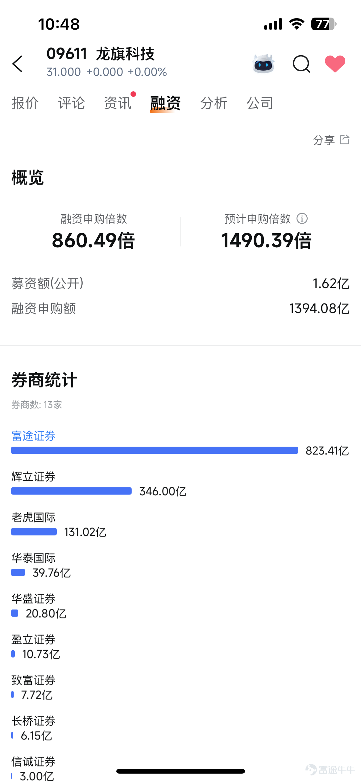 On January 22, Longcheer Technology $LONGCHEER (09611.HK)$ successfully went public on the main board of the Hong Kong Stock Exchange, marking this smart product and service provider's official entry into the Hong Kong stock market, opening a new chapter in its development. In this IPO, Futu relied on its professional investment banking expertise and full-channel resource integration advantages, serving as thejoint bookrunnersand deeply participating in the project throughout. At the same time, Futu leveraged its comprehensive corporate service ecosystem to provide services for Longcheer Technology, helping the company build an efficient communication bridge with all participants in the Hong Kong capital market and accurately convey the company’s core value. Longcheer Technology’s listing in Hong Kong was highly recognized by the market,with this offering introducing six well-known institutions such as Qualcomm, Hong Kong Yutong, and Qingdao Guanlan as cornerstone investors,with a total intended subscription amount of approximately USD 56.5 million (or about HKD 440 million). The announcement shows that Longcheer Technology is a global leading provider of smart products and services, offering full-chain solutions covering product research, design, manufacturing, and support for globally renowned smart product brands and leading technology enterprises. The company provides customers with a diversified product portfolio including smartphones, AI PCs, automotive electronics, tablets, smartwatches/bracelets, and smart glasses, which can be used in multiple fields such as consumer electronics, automotive smart cockpits, and the Internet of Things (IoT), meeting customers' diverse customization needs while possessing comprehensive capabilities in solution design, hardware innovation, system-level software platforms...