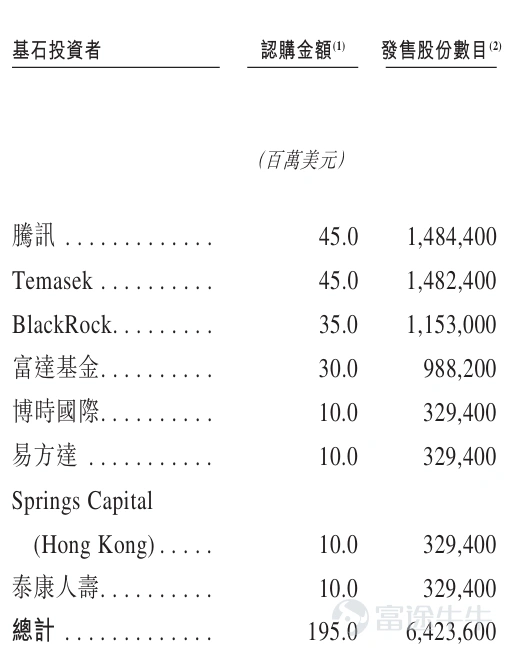 1月28日, $鳴鳴很忙 (01768.HK)$ 於香港聯交所主板成功上市,成爲“量販零食港股第一股",上市首日股價大幅高開近90%。 在本次發行過程中,富途憑藉其紮實的投行業務實力與多元資源整合能力,擔任本次發行的聯席帳簿管理人(JBR)及聯席牽頭經辦人(JLM)。同時,富途依託其成熟的企業服務生態,助力鳴鳴很忙搭建起面向資本市場各參與方的高效溝通橋樑,助力精準傳遞企業核心價值。 此次鳴鳴很忙赴港上市備受市場關注。本次IPO成功引入八家境內外知名機構作爲基石投資者,陣容強大,其中包括騰訊、淡馬錫Temasek、貝萊德、富達基金等,累計認購金額約1.95億美元(約合15.20億港元),展現了資本市場對公司未來發展的堅定信心。 招股書顯示,鳴鳴很忙是中國最大的休閒食品飲料連鎖零售商,也是量販零食模式領導者,旗下擁有「零食很忙」和「趙一鳴零食」兩大品牌。鳴鳴很忙通過重構供應鏈直聯廠商與消費者,以品類豐富、高質價比、高頻上新的產品滿足大衆優質平價的零食需求。 截至2025年9月30日,鳴鳴很忙擁有19,517家...