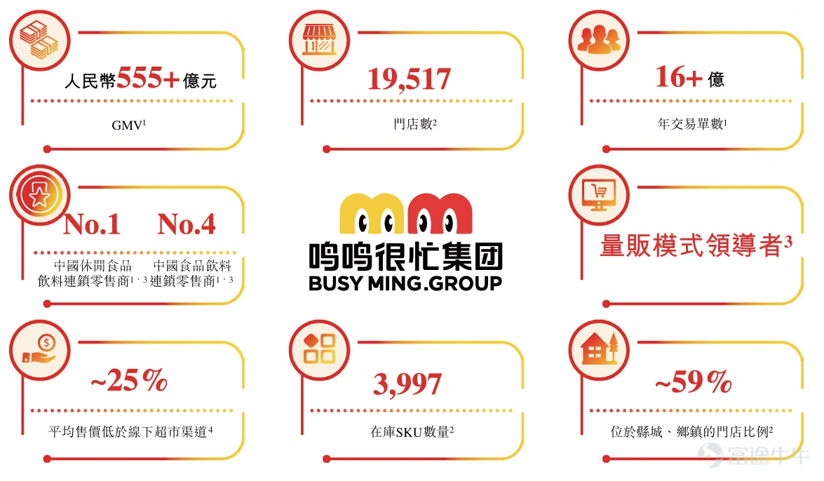 1月28日, $鳴鳴很忙 (01768.HK)$ 於香港聯交所主板成功上市,成爲“量販零食港股第一股",上市首日股價大幅高開近90%。 在本次發行過程中,富途憑藉其紮實的投行業務實力與多元資源整合能力,擔任本次發行的聯席帳簿管理人(JBR)及聯席牽頭經辦人(JLM)。同時,富途依託其成熟的企業服務生態,助力鳴鳴很忙搭建起面向資本市場各參與方的高效溝通橋樑,助力精準傳遞企業核心價值。 此次鳴鳴很忙赴港上市備受市場關注。本次IPO成功引入八家境內外知名機構作爲基石投資者,陣容強大,其中包括騰訊、淡馬錫Temasek、貝萊德、富達基金等,累計認購金額約1.95億美元(約合15.20億港元),展現了資本市場對公司未來發展的堅定信心。 招股書顯示,鳴鳴很忙是中國最大的休閒食品飲料連鎖零售商,也是量販零食模式領導者,旗下擁有「零食很忙」和「趙一鳴零食」兩大品牌。鳴鳴很忙通過重構供應鏈直聯廠商與消費者,以品類豐富、高質價比、高頻上新的產品滿足大衆優質平價的零食需求。 截至2025年9月30日,鳴鳴很忙擁有19,517家...