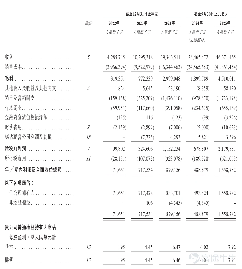 1月28日, $鳴鳴很忙 (01768.HK)$ 於香港聯交所主板成功上市,成爲“量販零食港股第一股",上市首日股價大幅高開近90%。 在本次發行過程中,富途憑藉其紮實的投行業務實力與多元資源整合能力,擔任本次發行的聯席帳簿管理人(JBR)及聯席牽頭經辦人(JLM)。同時,富途依託其成熟的企業服務生態,助力鳴鳴很忙搭建起面向資本市場各參與方的高效溝通橋樑,助力精準傳遞企業核心價值。 此次鳴鳴很忙赴港上市備受市場關注。本次IPO成功引入八家境內外知名機構作爲基石投資者,陣容強大,其中包括騰訊、淡馬錫Temasek、貝萊德、富達基金等,累計認購金額約1.95億美元(約合15.20億港元),展現了資本市場對公司未來發展的堅定信心。 招股書顯示,鳴鳴很忙是中國最大的休閒食品飲料連鎖零售商,也是量販零食模式領導者,旗下擁有「零食很忙」和「趙一鳴零食」兩大品牌。鳴鳴很忙通過重構供應鏈直聯廠商與消費者,以品類豐富、高質價比、高頻上新的產品滿足大衆優質平價的零食需求。 截至2025年9月30日,鳴鳴很忙擁有19,517家...
