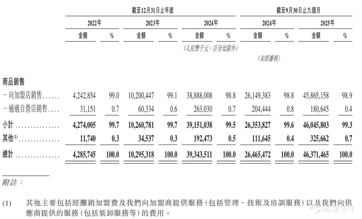 1月28日, $鳴鳴很忙 (01768.HK)$ 於香港聯交所主板成功上市,成爲“量販零食港股第一股",上市首日股價大幅高開近90%。 在本次發行過程中,富途憑藉其紮實的投行業務實力與多元資源整合能力,擔任本次發行的聯席帳簿管理人(JBR)及聯席牽頭經辦人(JLM)。同時,富途依託其成熟的企業服務生態,助力鳴鳴很忙搭建起面向資本市場各參與方的高效溝通橋樑,助力精準傳遞企業核心價值。 此次鳴鳴很忙赴港上市備受市場關注。本次IPO成功引入八家境內外知名機構作爲基石投資者,陣容強大,其中包括騰訊、淡馬錫Temasek、貝萊德、富達基金等,累計認購金額約1.95億美元(約合15.20億港元),展現了資本市場對公司未來發展的堅定信心。 招股書顯示,鳴鳴很忙是中國最大的休閒食品飲料連鎖零售商,也是量販零食模式領導者,旗下擁有「零食很忙」和「趙一鳴零食」兩大品牌。鳴鳴很忙通過重構供應鏈直聯廠商與消費者,以品類豐富、高質價比、高頻上新的產品滿足大衆優質平價的零食需求。 截至2025年9月30日,鳴鳴很忙擁有19,517家...
