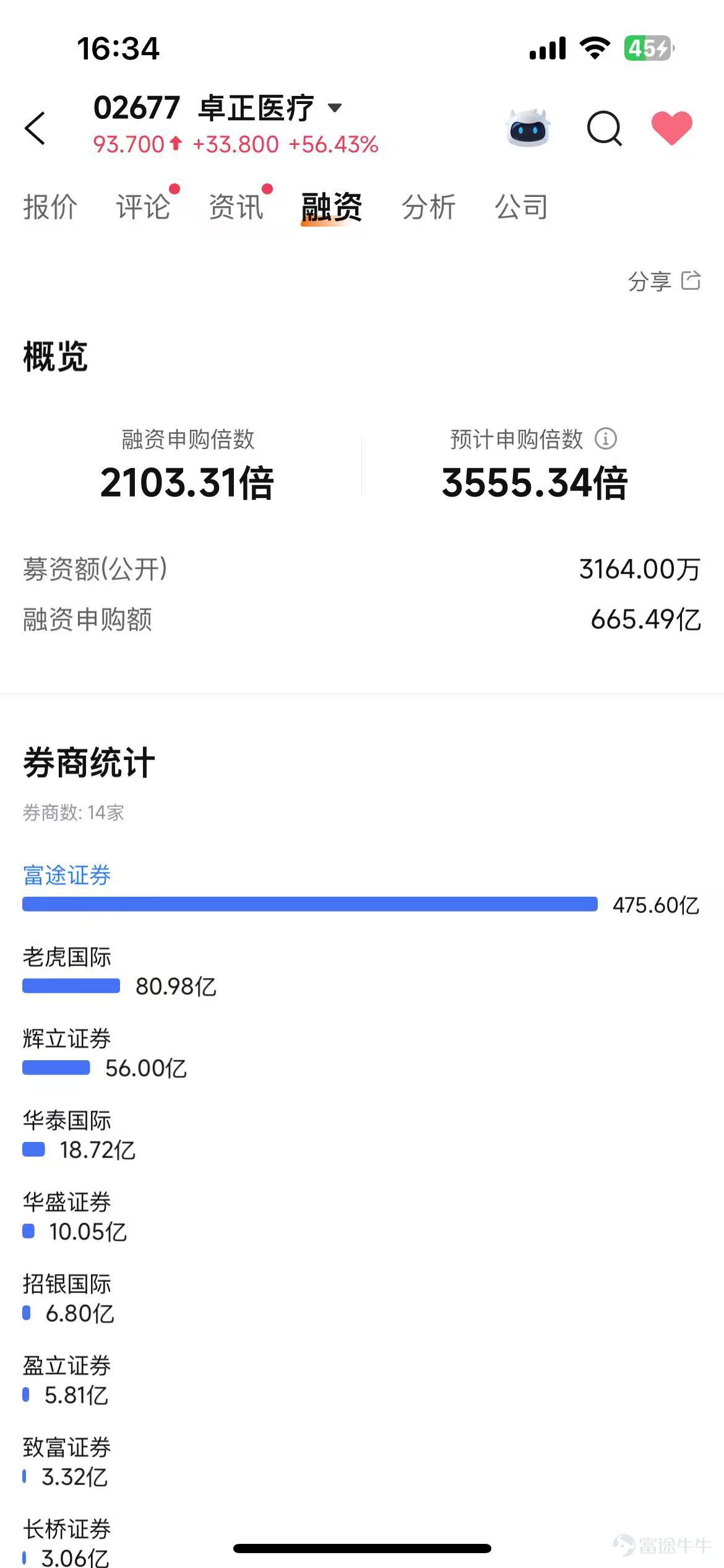 2月6日，  $卓正醫療 (02677.HK)$ 於香港聯交所主板成功上市，標誌着這家中國健康服務消費新勢力品牌正式登陸港股資本市場，開啓發展新篇章。 在本次 IPO 進程中， 富途憑藉其專業的投行實力與全渠道資源整合優勢，受邀擔任本次發行的聯席全球協調人（JGC），全程深度參與項目運作。同時，富途依託自身完善的企業服務生態，爲卓正醫療提供全方位支持，助力企業搭建起與香港資本市場各方參與者的高效溝通橋樑，精準傳遞公司核心價值。 卓正醫療赴港上市深受市場認可，其基石投資者陣容十分亮眼，涵蓋金域醫學、小鵬汽車董事長何小鵬，以及明略科技、微盟集團、庫洛遊戲、手回集團等多家騰訊系科技企業。其中，騰訊作爲公司最大機構股東，持股比例接近 20%。 據公告顯示，卓正醫療是中國第三大私立中高端綜合醫療服務機構，2024 年市場份額達 2.0%。公司長期深耕中高端醫療服務市場，以具備較強購買力、追求個性化醫療體驗的大衆富裕人群爲核心目標客戶。據悉，中高端醫療服務是指注重患者體驗與服務質量的綜合性定製服務，主要分爲公立中高端醫療服務及私立...