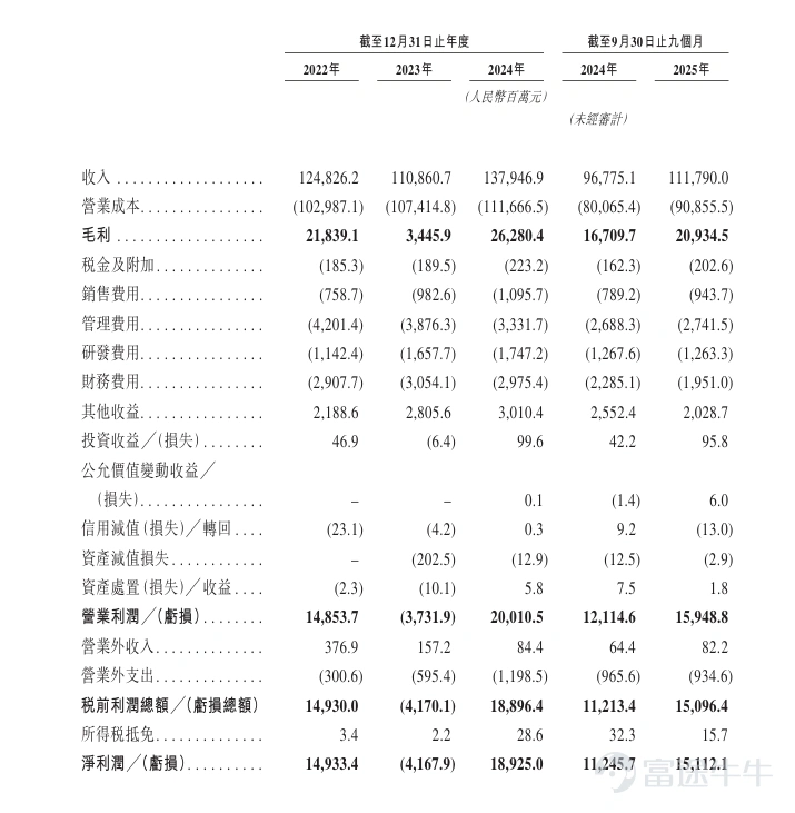 February 6th,$MUYUAN (02714.HK)$successfully listed on the Main Board of the Hong Kong Exchange, completing its A+H dual listing strategy. As the 'Global Pig King' with over 30 years of experience in the hog farming industry, the company is taking this opportunity to embark on a new journey of global expansion and debt reduction. In this IPO, Futu leveraged its professional investment banking expertise and full-channel resource integration advantages to act as joint bookrunners (JBR) and joint lead managers (JLM), deeply participating in the entire project process. Meanwhile, Futu relied on its comprehensive corporate service ecosystem to build an efficient communication bridge between Muyuan Foods and the Hong Kong capital market, helping it accurately convey its core value. As a technology-driven pork leader, Muyuan Foods has built an integrated industrial chain system from feed production to slaughter processing through a vertically integrated business model. According to Frost & Sullivan statistics, since 2021, Muyuan Foods has been the world's largest hog farming enterprise in terms of hog production capacity and output volume, ranking first globally for four consecutive years. In terms of hog output volume, Muyuan Foods’ global market share increased from 2.6% in 2021 to 5.6% in 2024, surpassing the combined market shares of the second to fourth largest participants by 2024. Notably, this offering attracted several prominent investors, including Charoen Pokphand Group, Wilmar International, Sinochem Hong Kong, Hong Kong Yunnong International, Fidelity Investments, RBC, Gaoyi Asset Management, Ping An Life Insurance, Dajia Life Insurance, and UBS AM, among others...