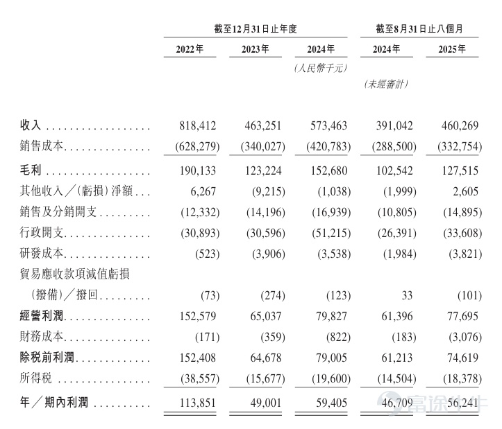 On February 10, Lexin Outdoor (2720.HK) successfully listed on the Main Board of the Hong Kong Exchange, becoming the "first fishing gear stock in Hong Kong." On its debut trading day, the company's share price performed impressively, closing at 24.78, with an increase of 102.29%, and active market trading. As a global leader in the fishing gear industry, Lexin Outdoor's successful IPO not only marks an important milestone in the capital markets but also reflects investor confidence in the growth potential of the outdoor leisure equipment sector. In this IPO, Lexin Outdoor issued 28.205 million shares, with public offerings oversubscribed by 365,423%. Futu led the market with a subscription amount of 64.45 billion and over 30,000 subscribers, accounting for more than 50% of the total market subscription. As the joint bookrunners (JBR) and joint lead managers (JLM) of this issuance, Futu leveraged its technological trading platform advantages to bring in highly active trading investors, providing solid support for long-term liquidity after listing. Lexin Outdoor has deep expertise in the fishing gear sector, establishing a comprehensive and diversified full-category product portfolio, mainly including chairs and other accessories. The company's products are meticulously manufactured, suitable for various fishing scenarios such as carp fishing, competition fishing, lure fishing, fly fishing, and ice fishing. According to Frost & Sullivan, based on 2024 revenue, Lexin Outdoor ranked first in the global fishing gear industry in 2024...