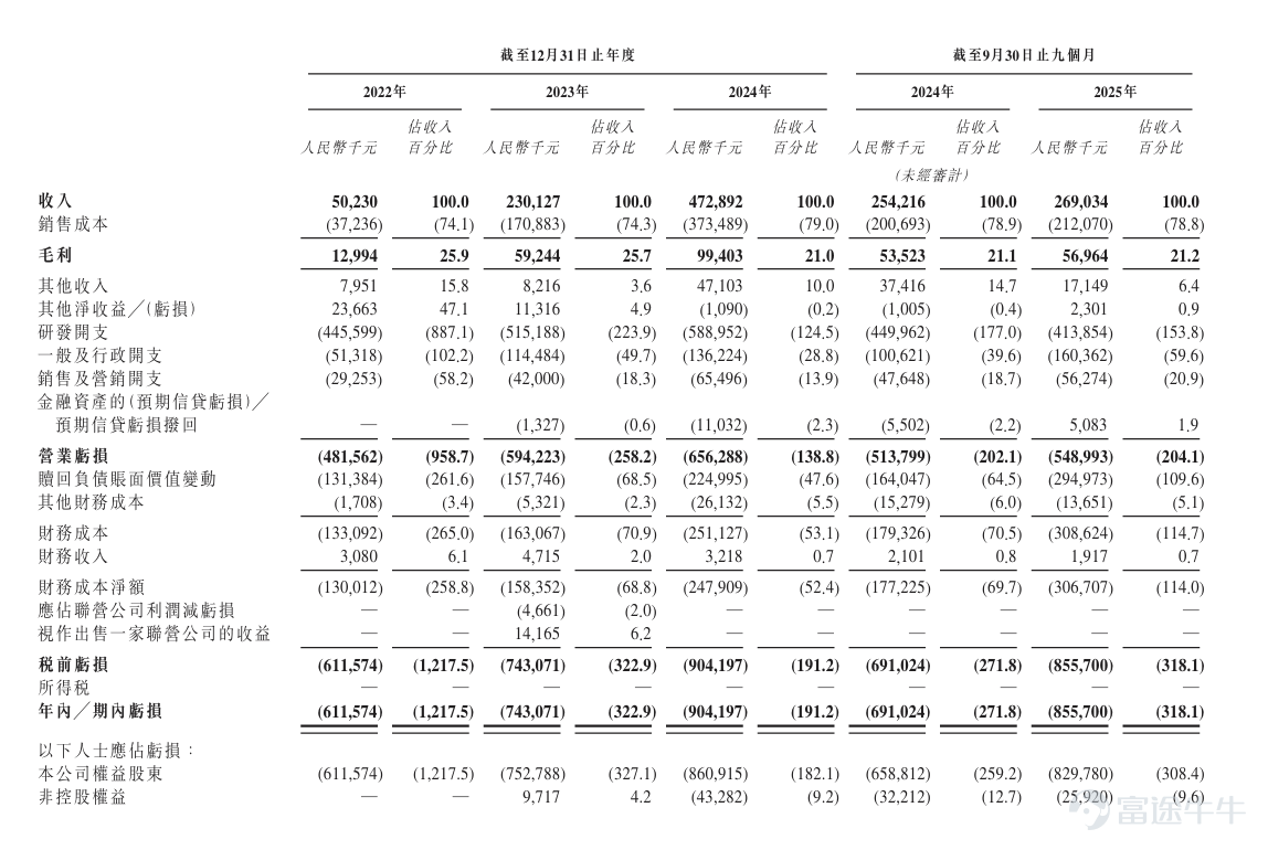 On February 10, Axera (0600.HK) successfully listed on the Main Board of the Hong Kong Exchange, becoming "the first Chinese edge AI chip stock." This IPO issued a total of 104,915,200 shares, with the Hong Kong public offering receiving 104.82 times subscription and the international offering receiving 6.8 times subscription. As a key participant in this offering, Futu leveraged its technological trading platform advantages to introduce highly active investors during the public offering phase, securing the top position in the entire market with a subscription amount of 12.15 billion and over 20,000 subscribers, laying a solid foundation for the company's successful entry into the capital markets. Axera is a world-leading AI inference system-on-a-chip (SoC) supplier, focusing on creating high-performance perception and computing platforms for edge computing and terminal device AI applications. Based on 2024 shipment volumes, the company holds a 24.1% market share in the mid-to-high-end visual edge-side AI inference chip segment, ranking first globally; it ranks among the top five in the global visual edge-side AI inference chip market with a market share of approximately 6.8%; it is also the second-largest domestic intelligent driving SoC supplier in China and the third-largest edge AI inference chip supplier in China. According to the prospectus, Axera's revenue from 2022 to 2024 was 50 million yuan, 230 million yuan, and 473 million yuan respectively, representing a compound annual growth rate of 206.8%. In the first three quarters of 2025, the company’s revenue increased year-over-year to 269 million yuan. This...