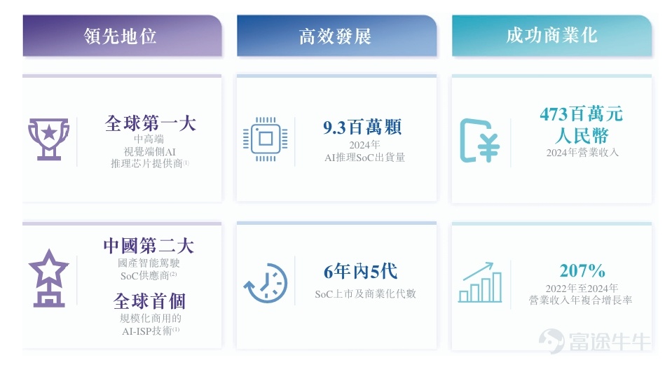 On February 10, Axera (0600.HK) successfully listed on the Main Board of the Hong Kong Exchange, becoming "the first Chinese edge AI chip stock." This IPO issued a total of 104,915,200 shares, with the Hong Kong public offering receiving 104.82 times subscription and the international offering receiving 6.8 times subscription. As a key participant in this offering, Futu leveraged its technological trading platform advantages to introduce highly active investors during the public offering phase, securing the top position in the entire market with a subscription amount of 12.15 billion and over 20,000 subscribers, laying a solid foundation for the company's successful entry into the capital markets. Axera is a world-leading AI inference system-on-a-chip (SoC) supplier, focusing on creating high-performance perception and computing platforms for edge computing and terminal device AI applications. Based on 2024 shipment volumes, the company holds a 24.1% market share in the mid-to-high-end visual edge-side AI inference chip segment, ranking first globally; it ranks among the top five in the global visual edge-side AI inference chip market with a market share of approximately 6.8%; it is also the second-largest domestic intelligent driving SoC supplier in China and the third-largest edge AI inference chip supplier in China. According to the prospectus, Axera's revenue from 2022 to 2024 was 50 million yuan, 230 million yuan, and 473 million yuan respectively, representing a compound annual growth rate of 206.8%. In the first three quarters of 2025, the company’s revenue increased year-over-year to 269 million yuan. This...