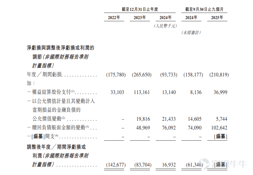 On February 13, "The First AI De-hallucination Stock" and China's leading industrial-grade artificial intelligence solutions provider, Beijing HaiZhi Technology Group Co., Ltd. (referred to as "HaiZhi Technology"), successfully listed on the Main Board of the Hong Kong Stock Exchange, officially entering the Hong Kong stock capital market, marking a new phase of technological deepening and global expansion. During this IPO process, Futu served as the joint bookrunners (JBR) and joint lead managers (JLM), fully leveraging its technology trading platform advantages to introduce diversified high-quality investors for the company, laying a solid foundation for subsequent market liquidity. According to publicly available information, HaiZhi Technology’s cornerstone investor lineup includes numerous well-known investment institutions and industrial capital. HaiZhi Technology brought in JSC International Investment Fund SPC (representing Etown SP), JINGSHENG HENGXING (wholly owned by Zhipu (02513)), Infini, and Mega Prime as cornerstone investors, accounting for approximately 15.52% of the total number of shares issued globally, providing strong assurance for the company’s long-term strategic stability. According to the prospectus, HaiZhi Technology is China’s leading industrial-grade AI solutions provider, especially holding a leading position in the AI agent field centered around graphs. Based on 2024 revenue...