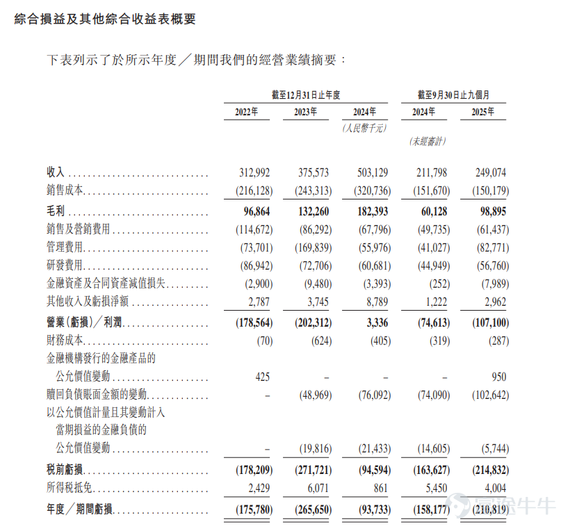On February 13, "The First AI De-hallucination Stock" and China's leading industrial-grade artificial intelligence solutions provider, Beijing HaiZhi Technology Group Co., Ltd. (referred to as "HaiZhi Technology"), successfully listed on the Main Board of the Hong Kong Stock Exchange, officially entering the Hong Kong stock capital market, marking a new phase of technological deepening and global expansion. During this IPO process, Futu served as the joint bookrunners (JBR) and joint lead managers (JLM), fully leveraging its technology trading platform advantages to introduce diversified high-quality investors for the company, laying a solid foundation for subsequent market liquidity. According to publicly available information, HaiZhi Technology’s cornerstone investor lineup includes numerous well-known investment institutions and industrial capital. HaiZhi Technology brought in JSC International Investment Fund SPC (representing Etown SP), JINGSHENG HENGXING (wholly owned by Zhipu (02513)), Infini, and Mega Prime as cornerstone investors, accounting for approximately 15.52% of the total number of shares issued globally, providing strong assurance for the company’s long-term strategic stability. According to the prospectus, HaiZhi Technology is China’s leading industrial-grade AI solutions provider, especially holding a leading position in the AI agent field centered around graphs. Based on 2024 revenue...