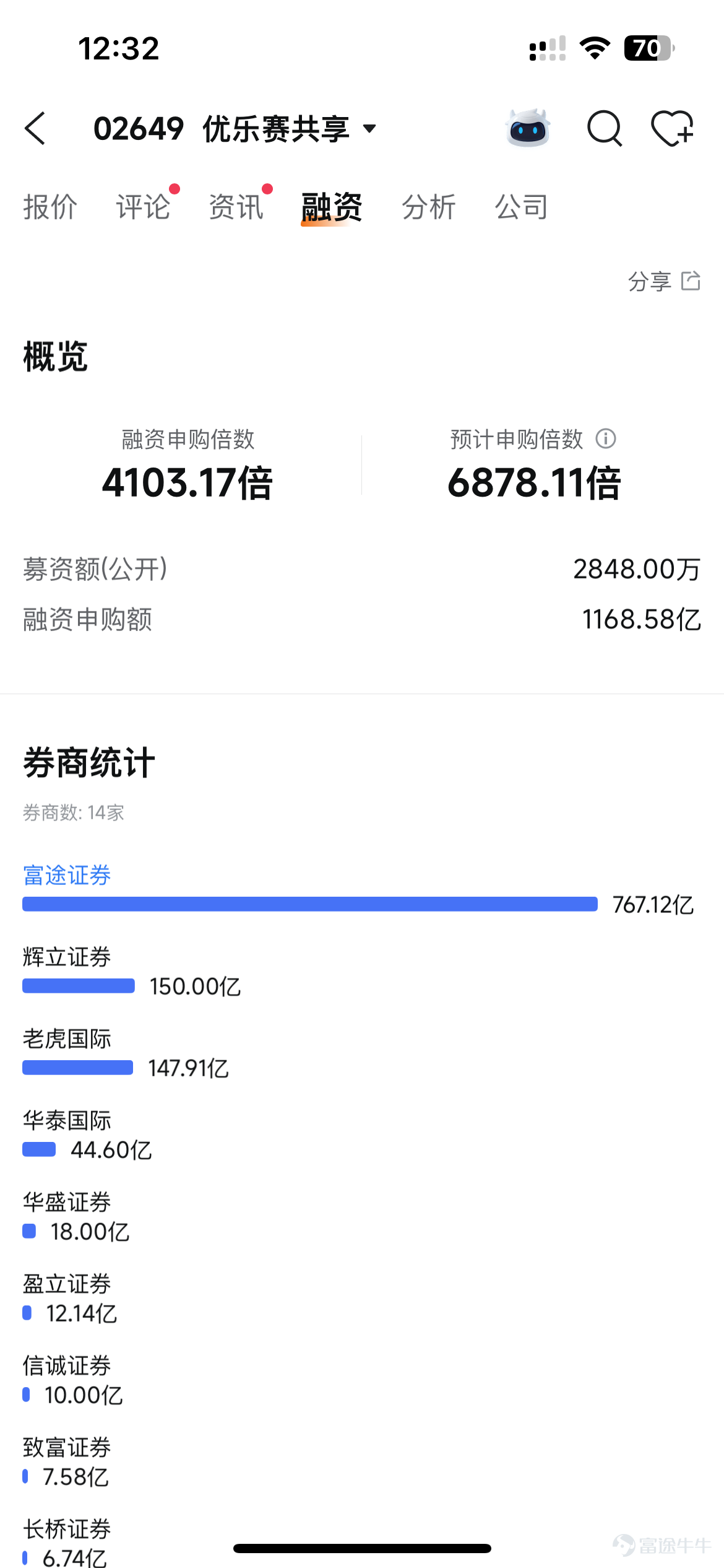 On March 9, Suzhou Ules Shared Services Co., Ltd. (referred to as 'Ules', stock code:[Share Link: 0] $ALSCO POOLING (02649.HK)$ ), the leading provider of shared operations for automotive circular packaging in China, successfully went public on the Main Board of the Hong Kong Exchange, officially embarking on a new journey in the capital markets. As a scarce circular packaging service target in the Hong Kong stock market, Ules' IPO was highly recognized by the capital market, with its public offering being oversubscribed4124 times, becoming a popular benchmark in the recent Hong Kong IPO market. In this offering,Futu, acting as joint bookrunners (JBR) and joint lead managers (JLM),leveraged its advantages in technology trading platforms and investor ecosystems to become the core retail and institutional subscription channel for this IPO. The cumulative subscription amount on Futu’s platform ranked first in the market, with investors showing high enthusiasm. This enabled the company to efficiently attract a large number of highly active investors, significantly optimizing the investor structure and providing solid support for stock liquidity and market capitalization stability post-listing. According to the prospectus, Ules is a leading company in ChinaProvider of reusable packaging solutions, focusing on offering shared operations, leasing, value-added services, and container sales to automotive parts manufacturers and整车 OEMs. It builds a full-chain service system covering container management, logistics distribution, and recycling cleaning. According to Frost & Sullivan data, by revenue in 2024, the company isthe second-largest provider in China's reusable packaging service market, with a market share...