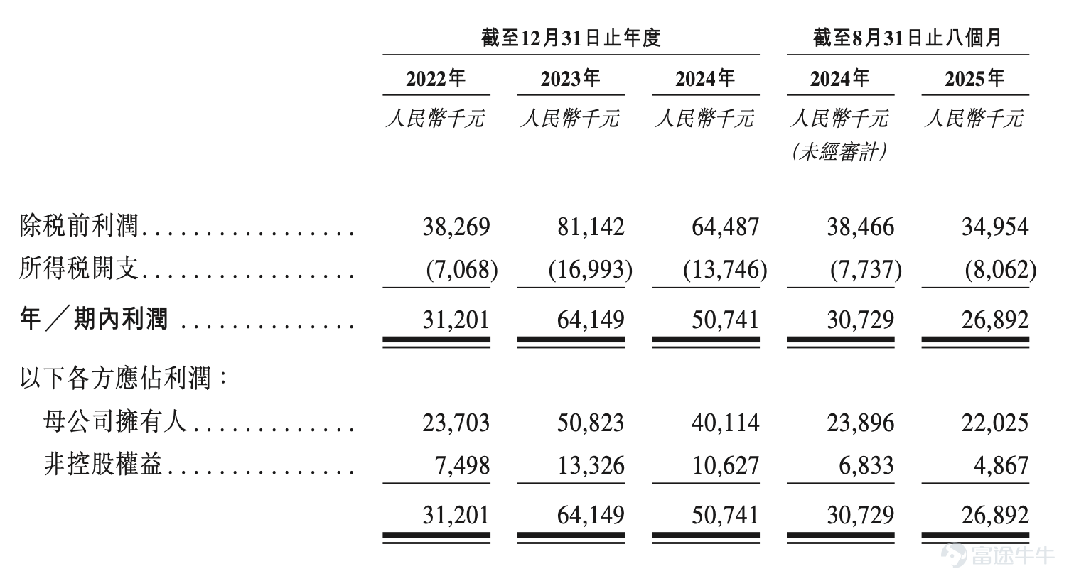 On March 9, Suzhou Ules Shared Services Co., Ltd. (referred to as 'Ules', stock code:[Share Link: 0] $ALSCO POOLING (02649.HK)$ ), the leading provider of shared operations for automotive circular packaging in China, successfully went public on the Main Board of the Hong Kong Exchange, officially embarking on a new journey in the capital markets. As a scarce circular packaging service target in the Hong Kong stock market, Ules' IPO was highly recognized by the capital market, with its public offering being oversubscribed4124 times, becoming a popular benchmark in the recent Hong Kong IPO market. In this offering,Futu, acting as joint bookrunners (JBR) and joint lead managers (JLM),leveraged its advantages in technology trading platforms and investor ecosystems to become the core retail and institutional subscription channel for this IPO. The cumulative subscription amount on Futu’s platform ranked first in the market, with investors showing high enthusiasm. This enabled the company to efficiently attract a large number of highly active investors, significantly optimizing the investor structure and providing solid support for stock liquidity and market capitalization stability post-listing. According to the prospectus, Ules is a leading company in ChinaProvider of reusable packaging solutions, focusing on offering shared operations, leasing, value-added services, and container sales to automotive parts manufacturers and整车 OEMs. It builds a full-chain service system covering container management, logistics distribution, and recycling cleaning. According to Frost & Sullivan data, by revenue in 2024, the company isthe second-largest provider in China's reusable packaging service market, with a market share...