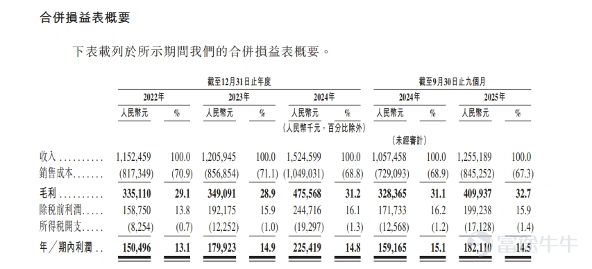 3 月 9 日,中國最大、全球第四大一體化微型傳動與驅動系統產品提供商深圳市兆威機電股份有限公司(簡稱 「兆威機電」,股份代號: $兆威機電 (02692.HK)$ )正式於香港聯合交易所主板掛牌上市,標誌着公司邁入 「A+H」 雙資本平台驅動的全新發展階段。 在本次全球發售中,富途證券國際(香港)有限公司擔任聯席帳簿管理人及聯席牽頭經辦人,充分發揮科技交易平台優勢,助力公司引入多元投資者,爲後續市場流動性構建堅實基礎。 根據招股書披露,本次IPO兆威機電引入多達21家基石投資者,參與陣容涵蓋全球頂尖投資機構與中資資管力量。其中高瓴旗下 HHLR Advisors、未來資產證券(Mirae Asset)、高毅資產、Jump Trading、Factorial Master Fund 等國際知名機構紛紛入局,大成國際、廣發基金香港、民銀國際等中資資管亦積極參與認購。按發售價上限73.68港元計算,基石投資者合計認購約884.29萬股,佔全球發售股份總數的33%以上。 弗若斯特沙利文報告顯示,按 2024 年...