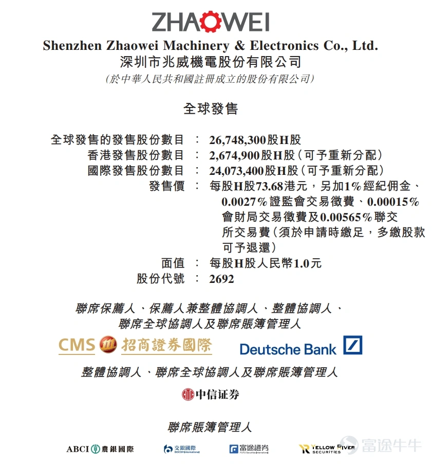 3 月 9 日,中國最大、全球第四大一體化微型傳動與驅動系統產品提供商深圳市兆威機電股份有限公司(簡稱 「兆威機電」,股份代號: $兆威機電 (02692.HK)$ )正式於香港聯合交易所主板掛牌上市,標誌着公司邁入 「A+H」 雙資本平台驅動的全新發展階段。 在本次全球發售中,富途證券國際(香港)有限公司擔任聯席帳簿管理人及聯席牽頭經辦人,充分發揮科技交易平台優勢,助力公司引入多元投資者,爲後續市場流動性構建堅實基礎。 根據招股書披露,本次IPO兆威機電引入多達21家基石投資者,參與陣容涵蓋全球頂尖投資機構與中資資管力量。其中高瓴旗下 HHLR Advisors、未來資產證券(Mirae Asset)、高毅資產、Jump Trading、Factorial Master Fund 等國際知名機構紛紛入局,大成國際、廣發基金香港、民銀國際等中資資管亦積極參與認購。按發售價上限73.68港元計算,基石投資者合計認購約884.29萬股,佔全球發售股份總數的33%以上。 弗若斯特沙利文報告顯示,按 2024 年...